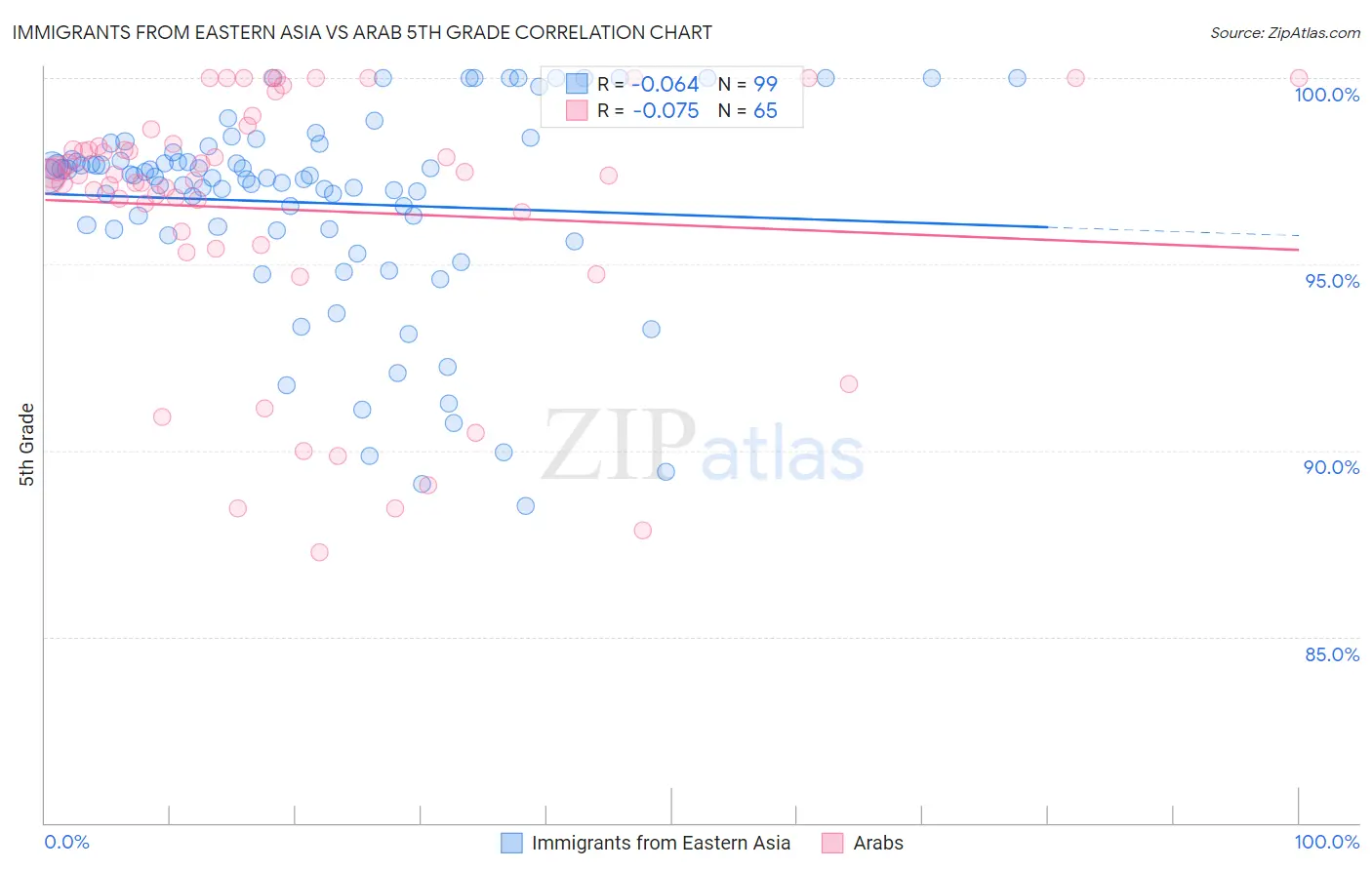 Immigrants from Eastern Asia vs Arab 5th Grade