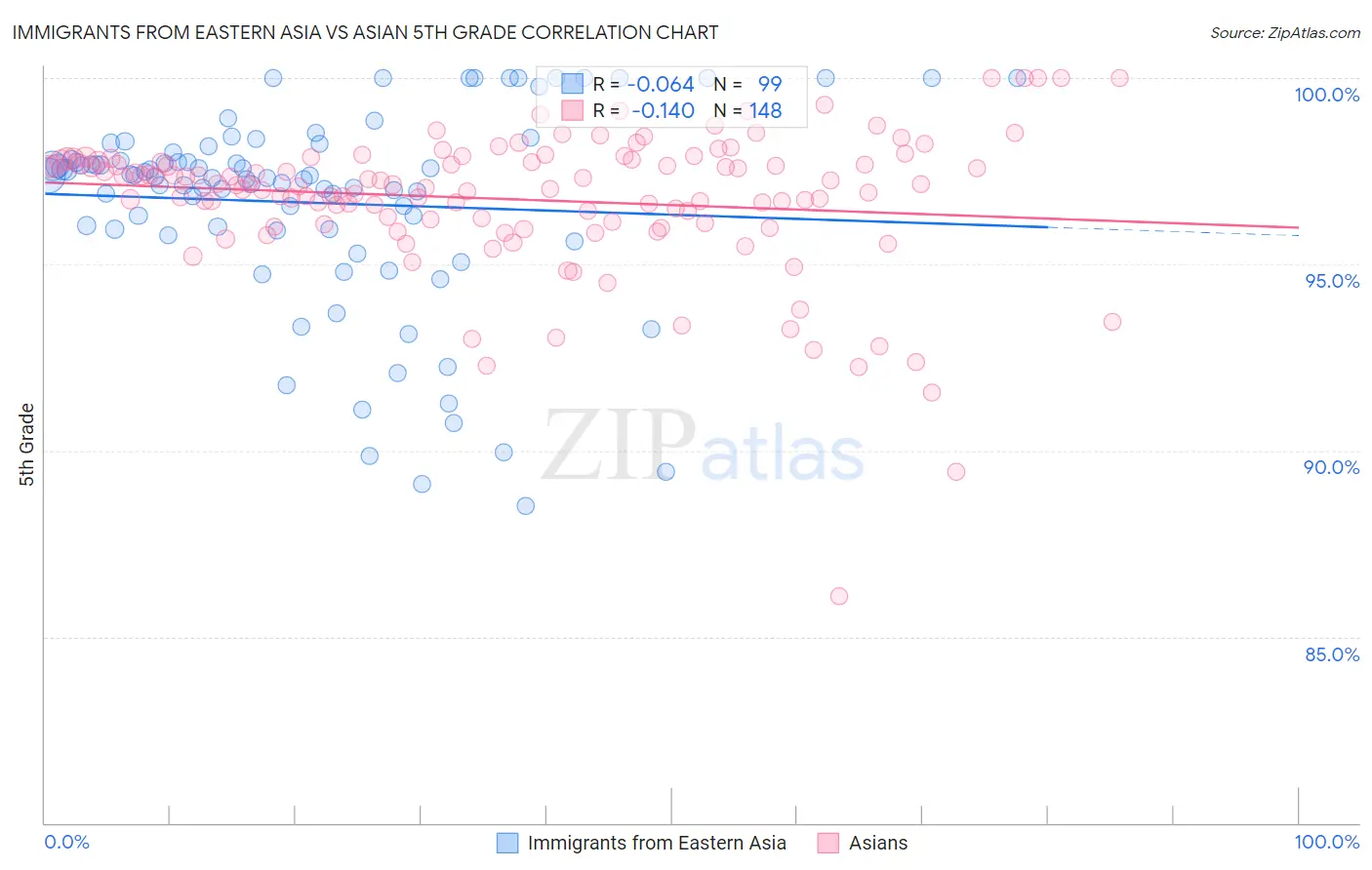 Immigrants from Eastern Asia vs Asian 5th Grade