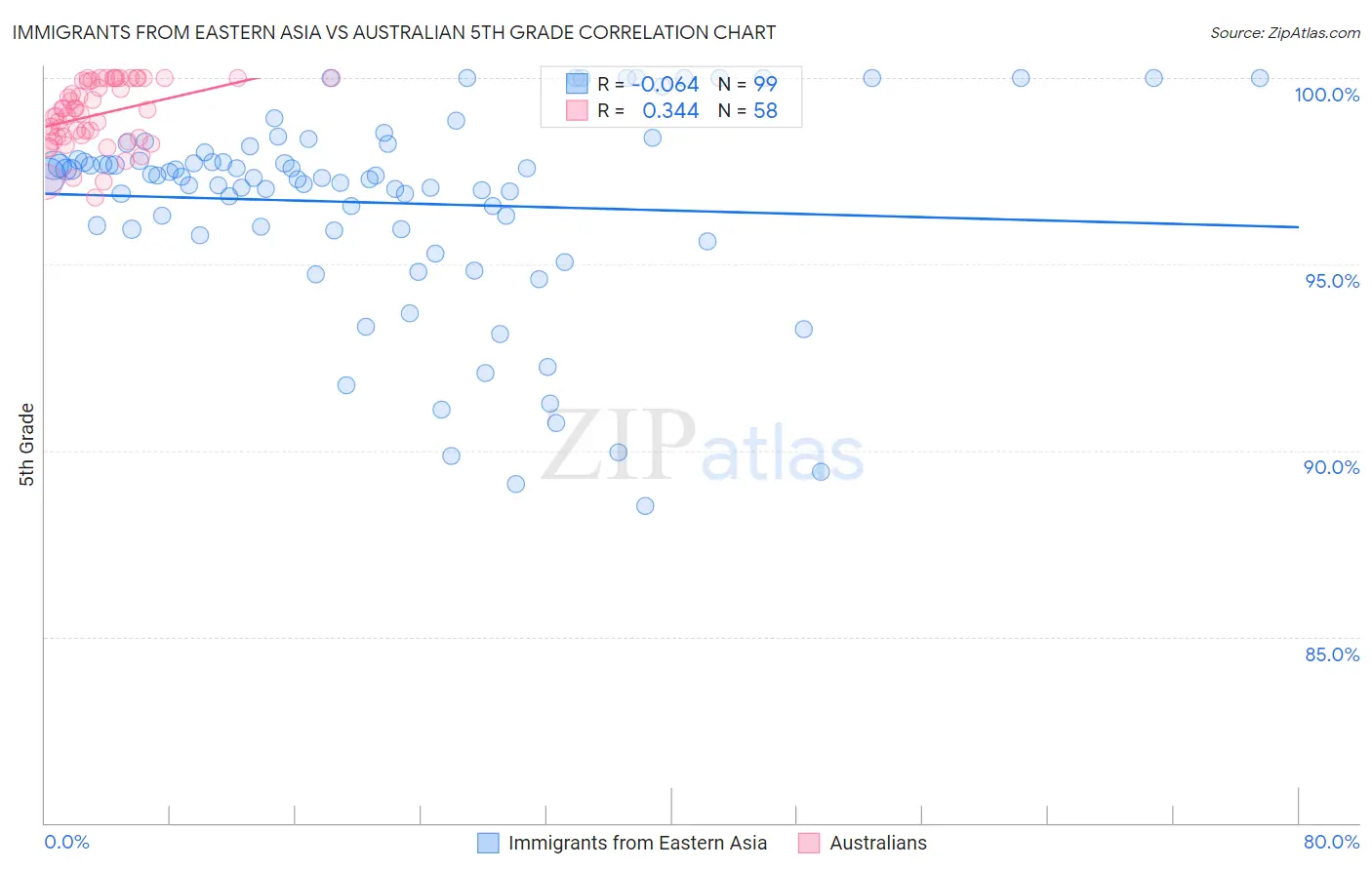 Immigrants from Eastern Asia vs Australian 5th Grade