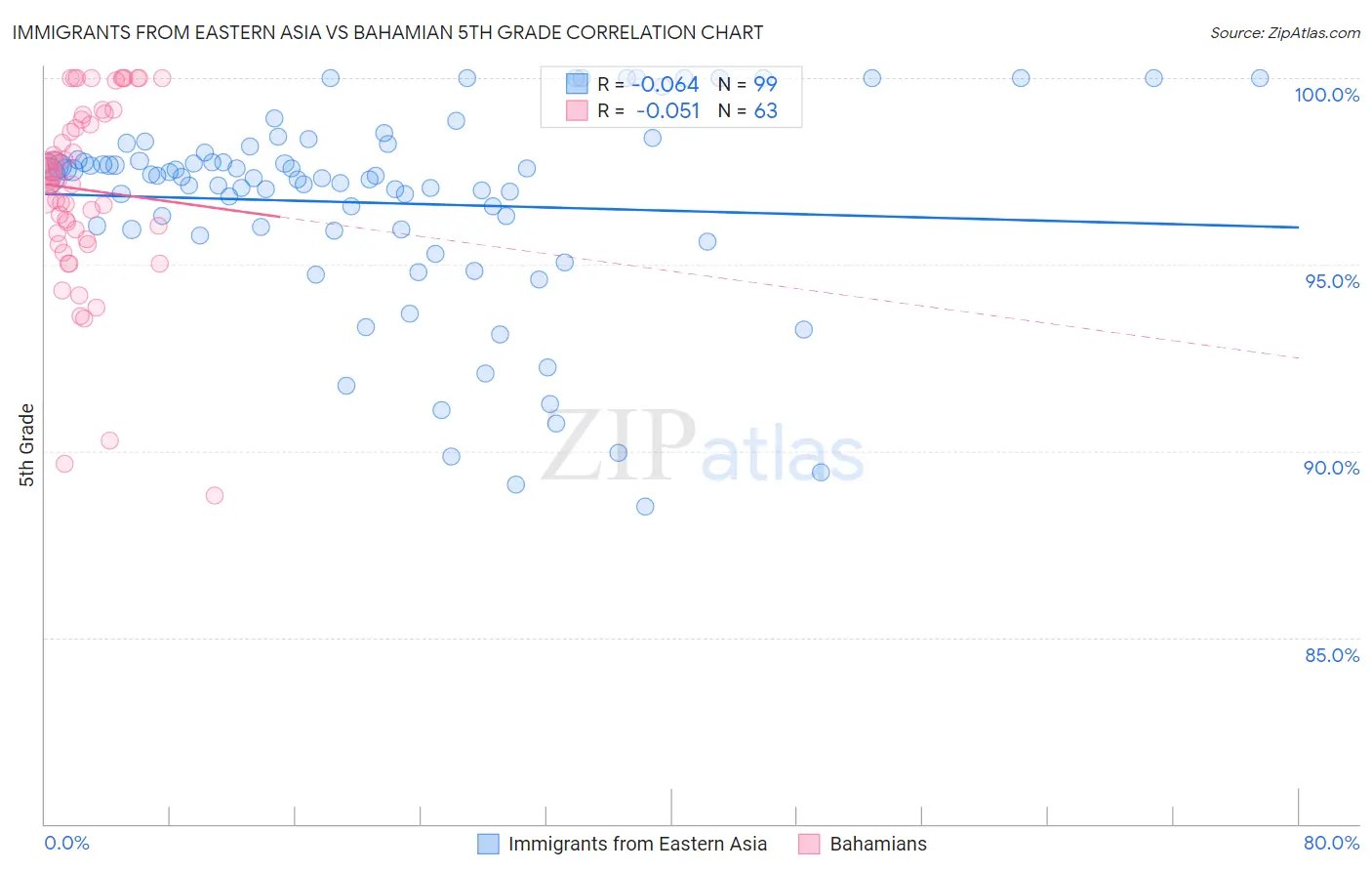 Immigrants from Eastern Asia vs Bahamian 5th Grade