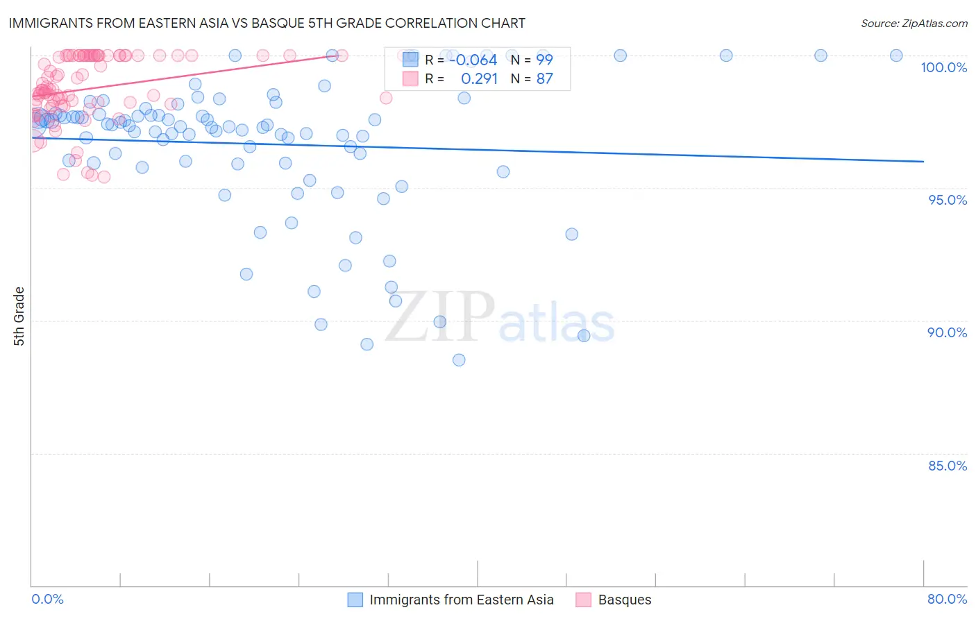 Immigrants from Eastern Asia vs Basque 5th Grade