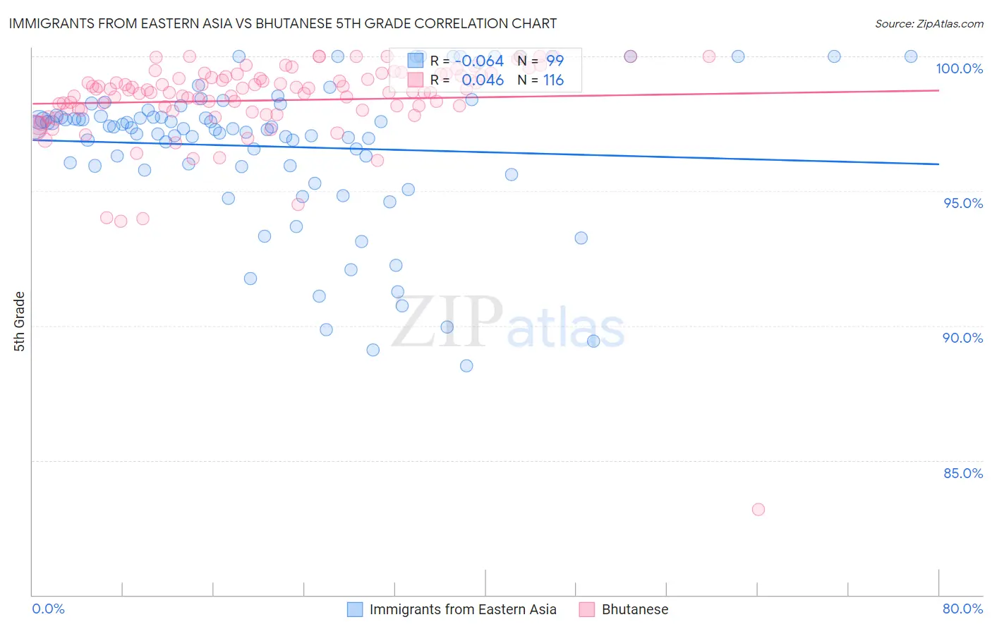 Immigrants from Eastern Asia vs Bhutanese 5th Grade