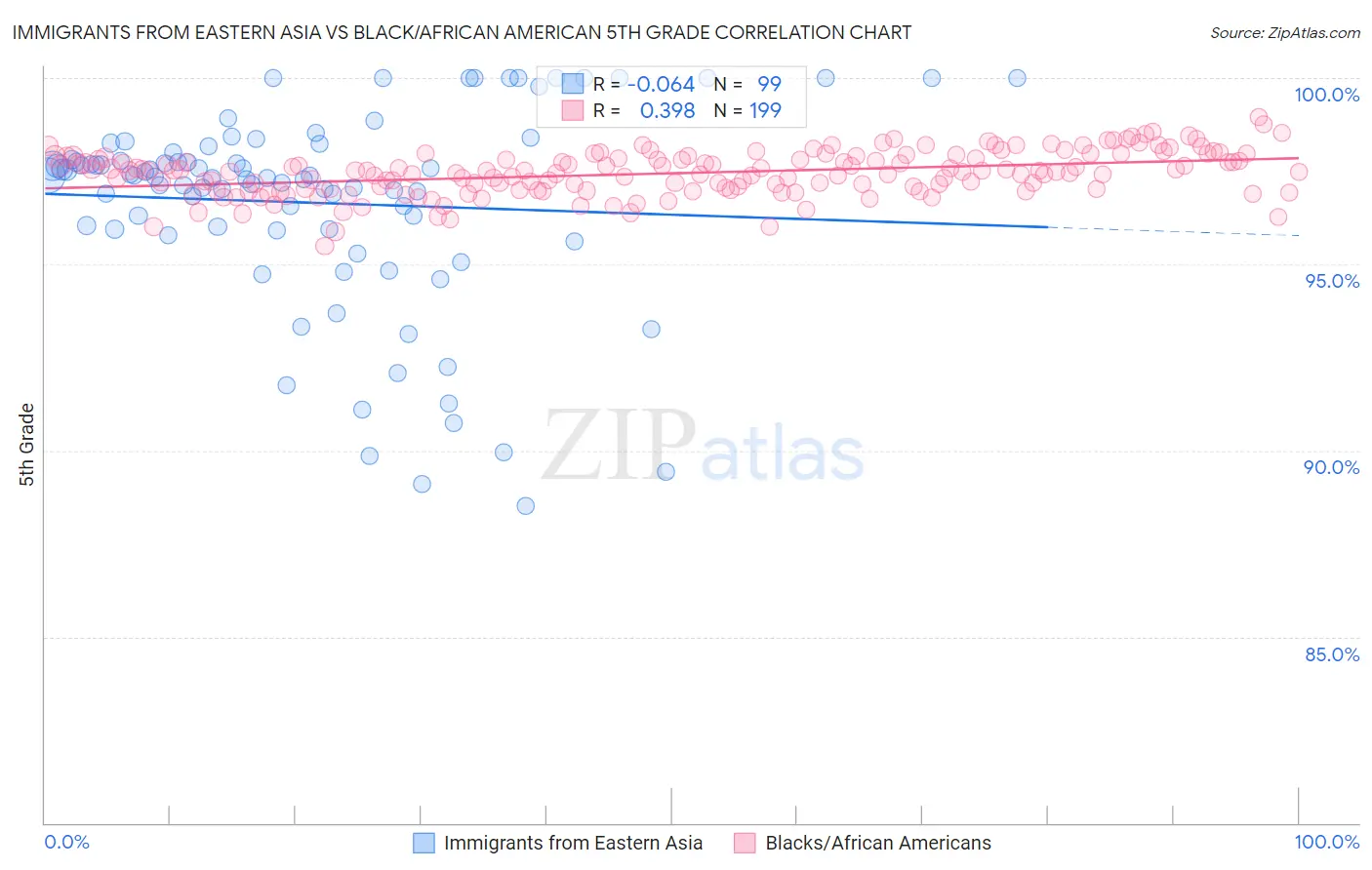 Immigrants from Eastern Asia vs Black/African American 5th Grade