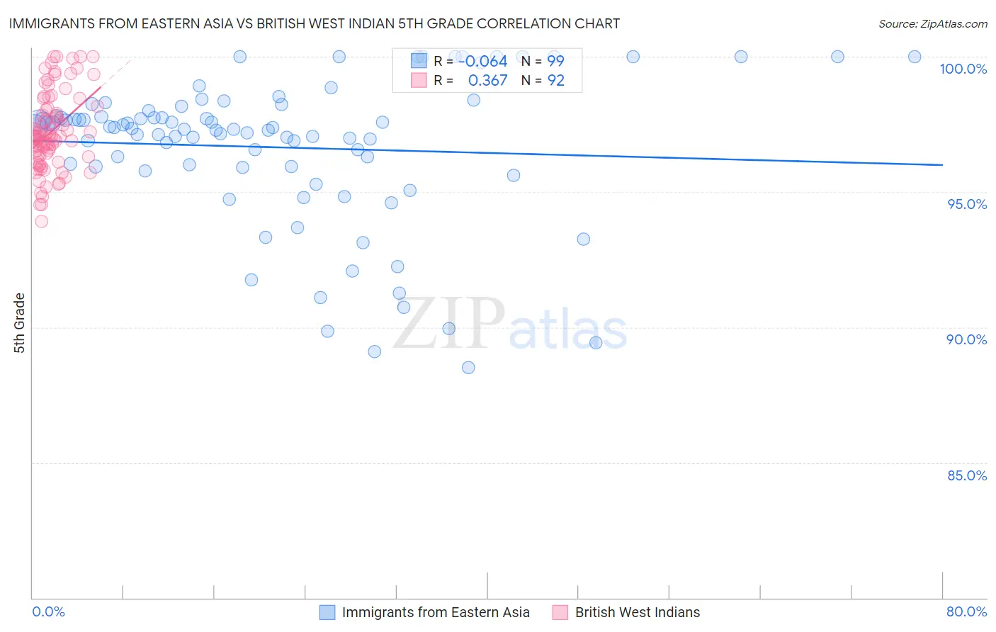 Immigrants from Eastern Asia vs British West Indian 5th Grade