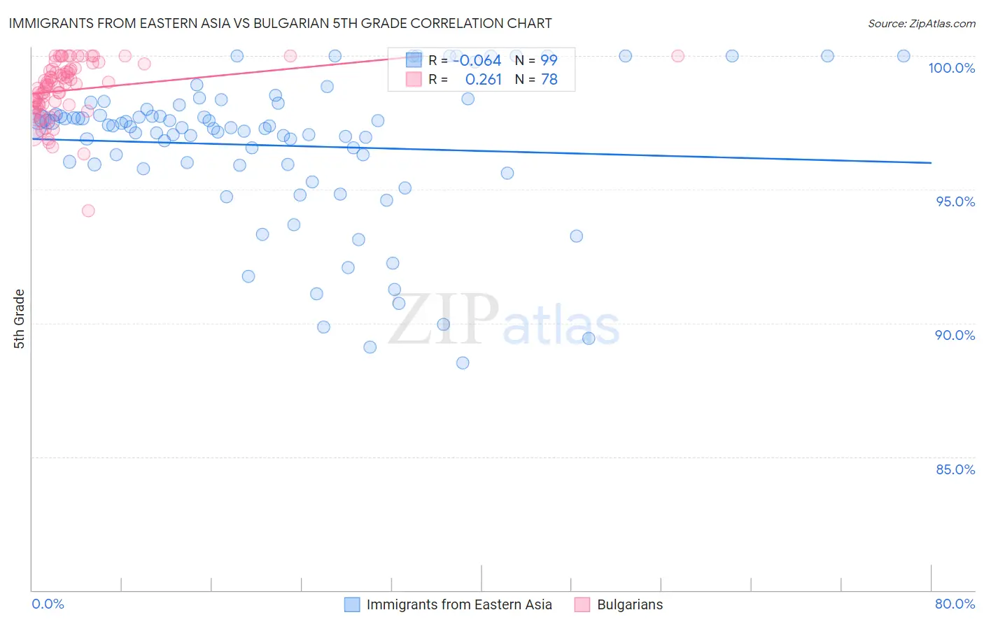Immigrants from Eastern Asia vs Bulgarian 5th Grade