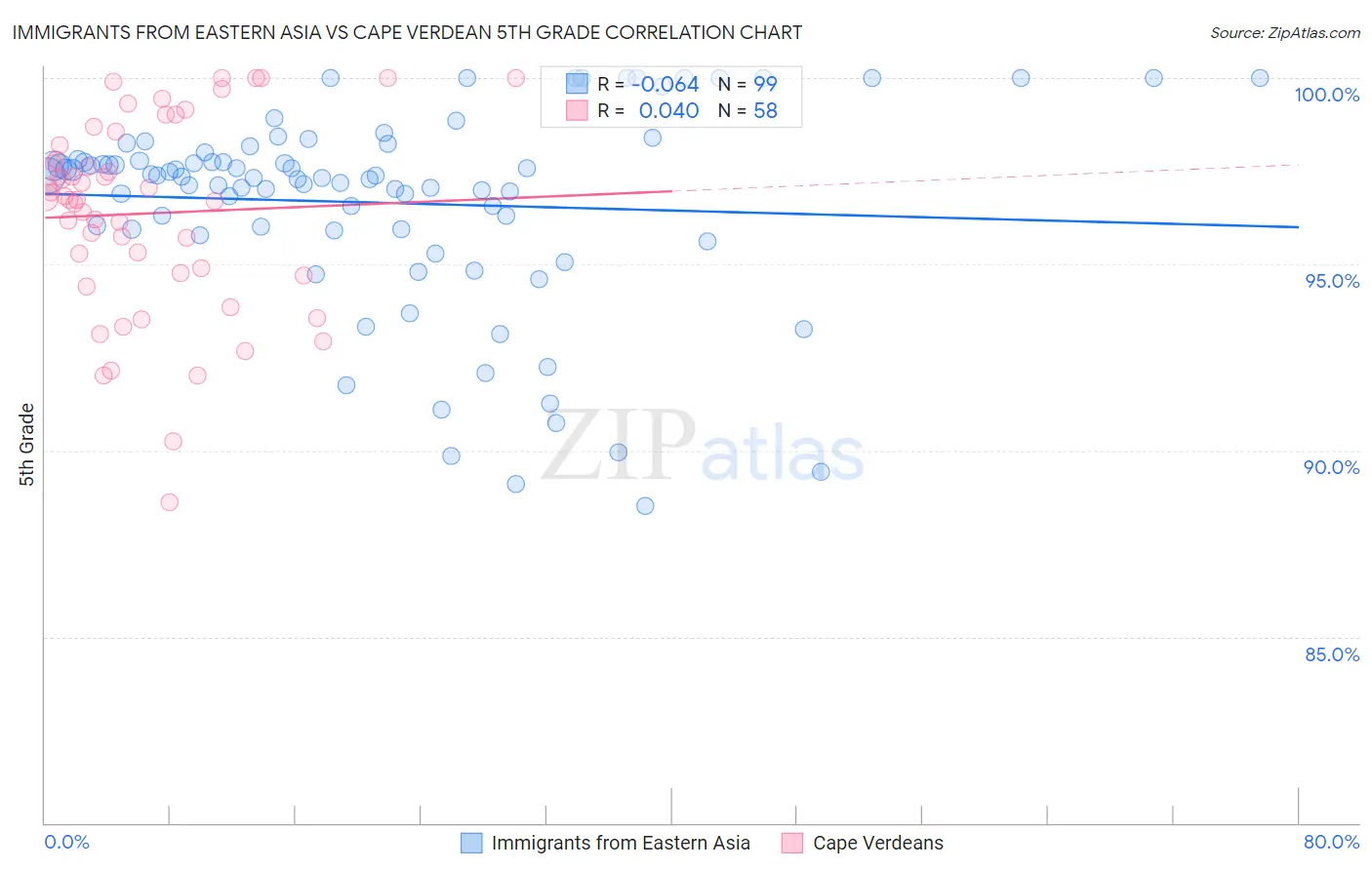 Immigrants from Eastern Asia vs Cape Verdean 5th Grade