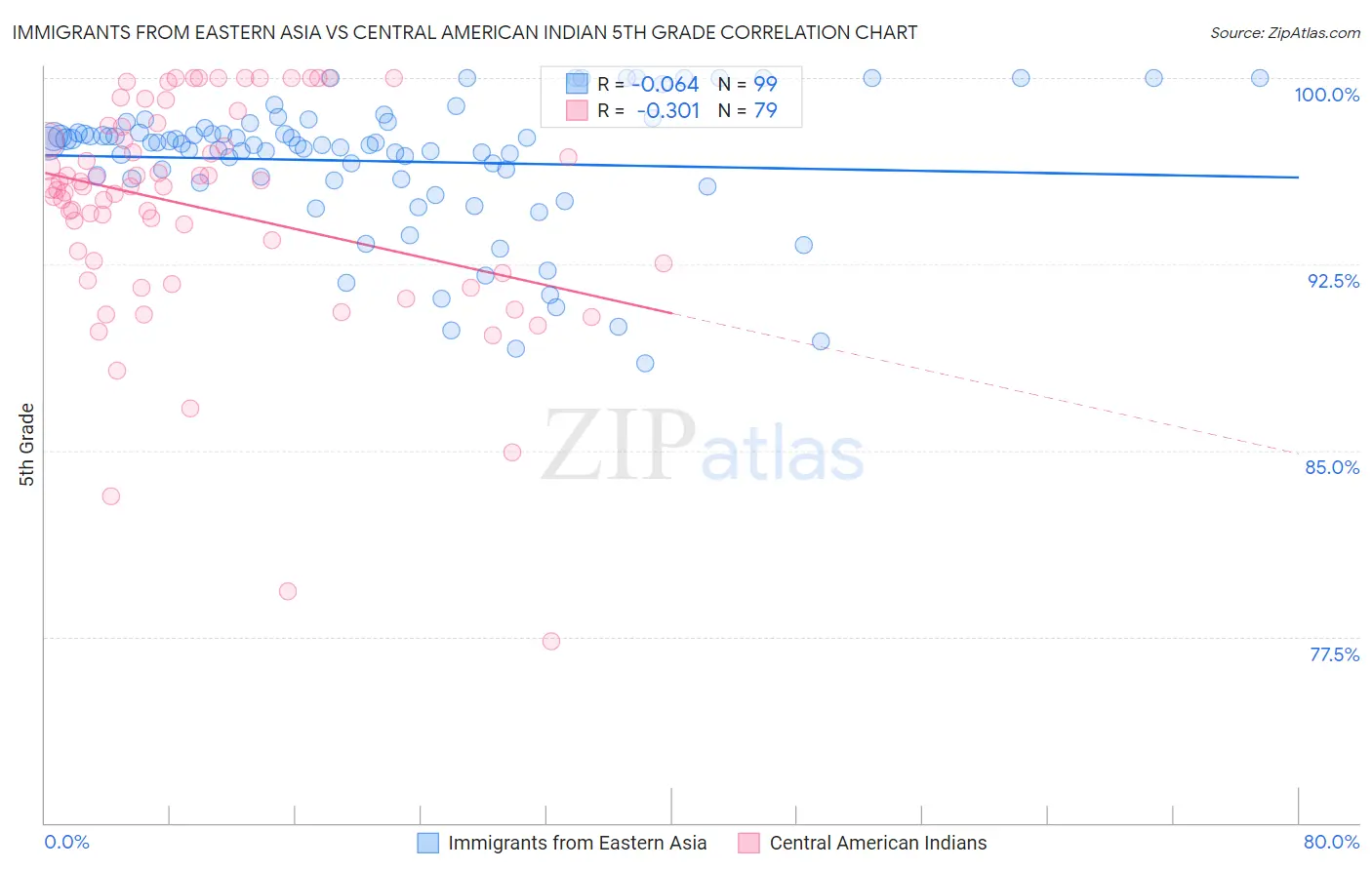 Immigrants from Eastern Asia vs Central American Indian 5th Grade