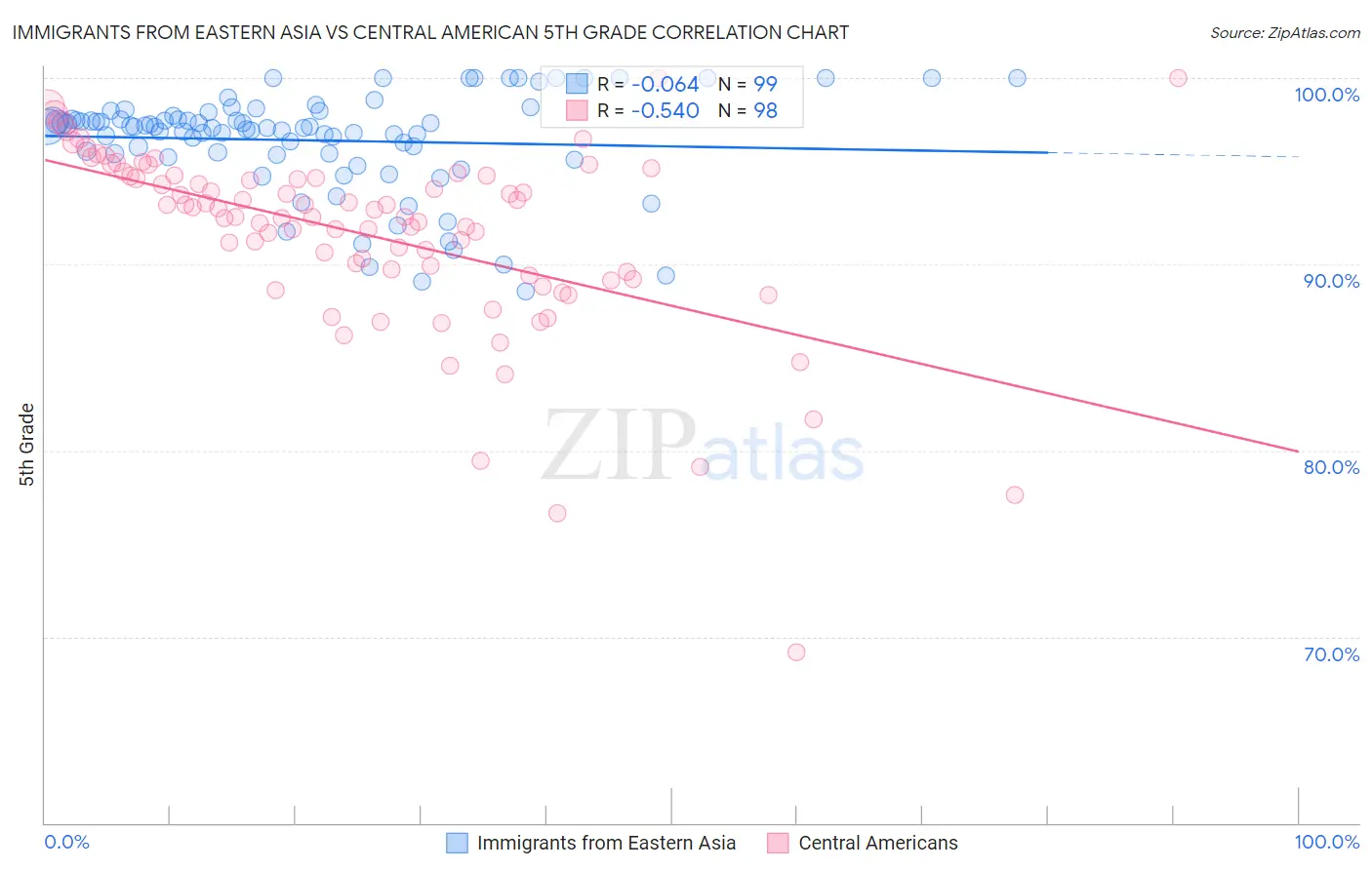 Immigrants from Eastern Asia vs Central American 5th Grade