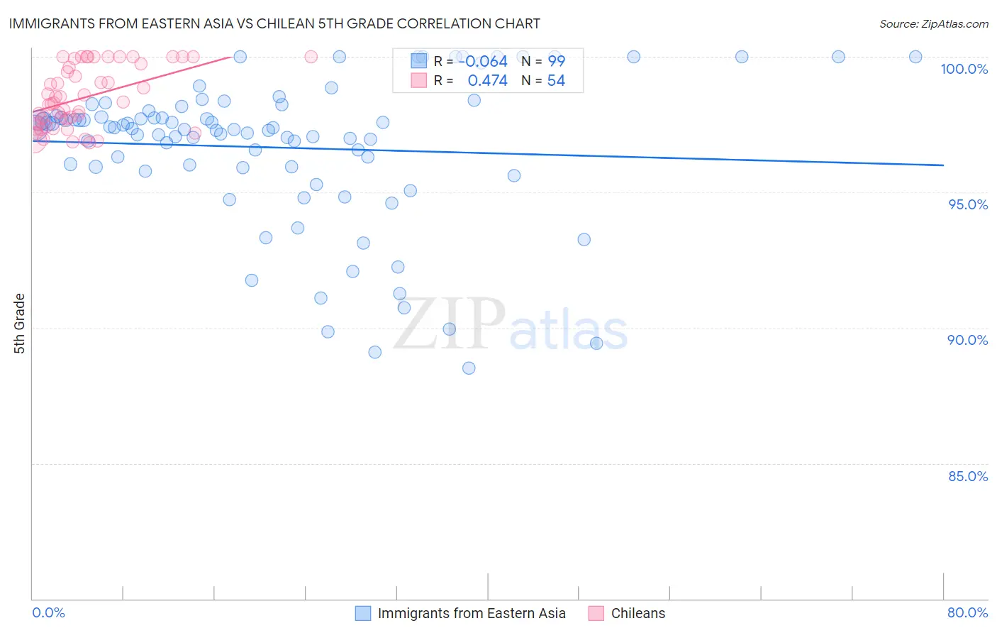 Immigrants from Eastern Asia vs Chilean 5th Grade