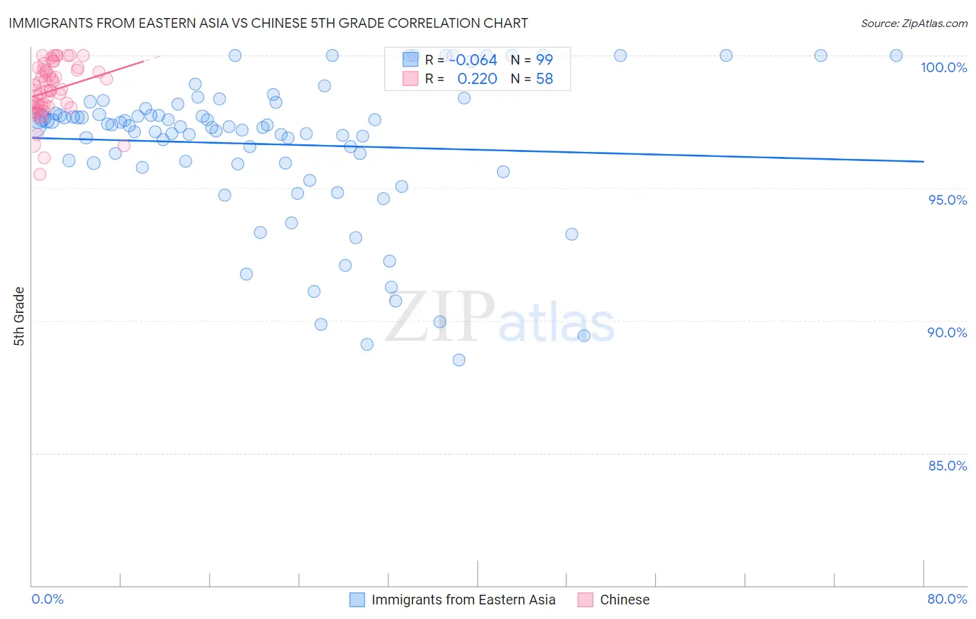 Immigrants from Eastern Asia vs Chinese 5th Grade