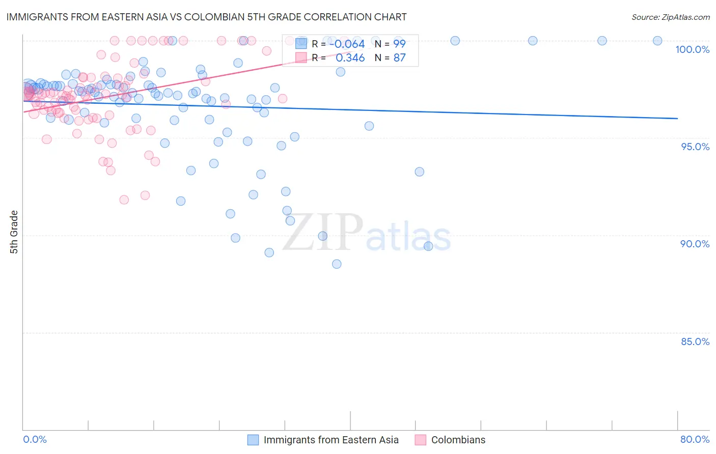 Immigrants from Eastern Asia vs Colombian 5th Grade