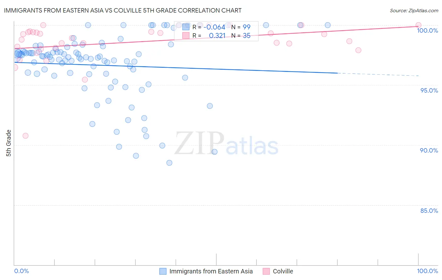 Immigrants from Eastern Asia vs Colville 5th Grade