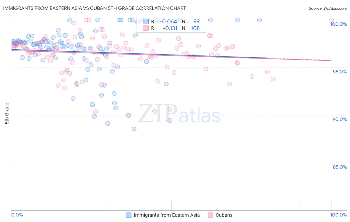 Immigrants from Eastern Asia vs Cuban 5th Grade