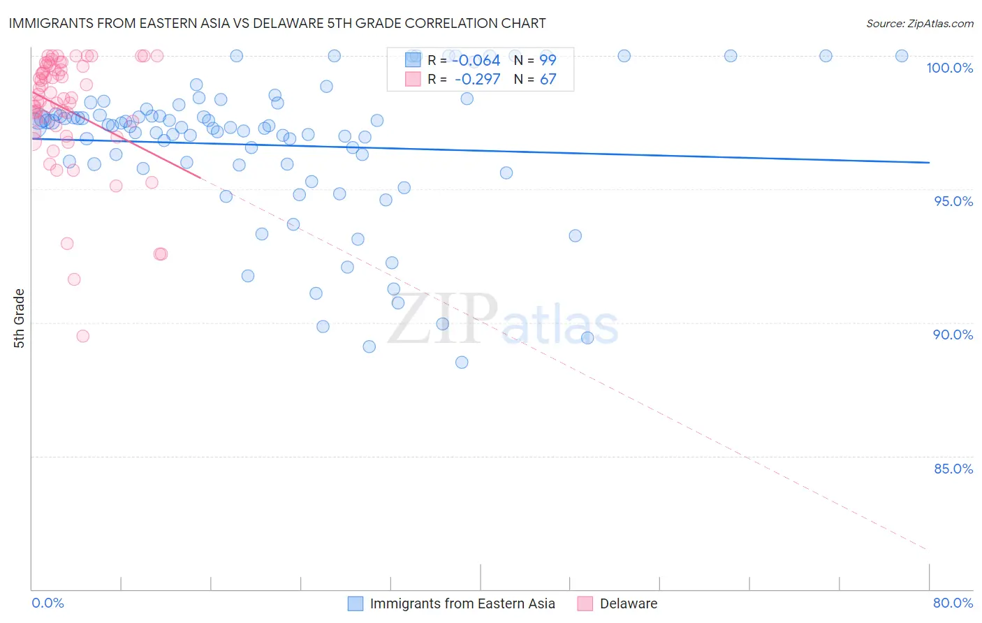 Immigrants from Eastern Asia vs Delaware 5th Grade