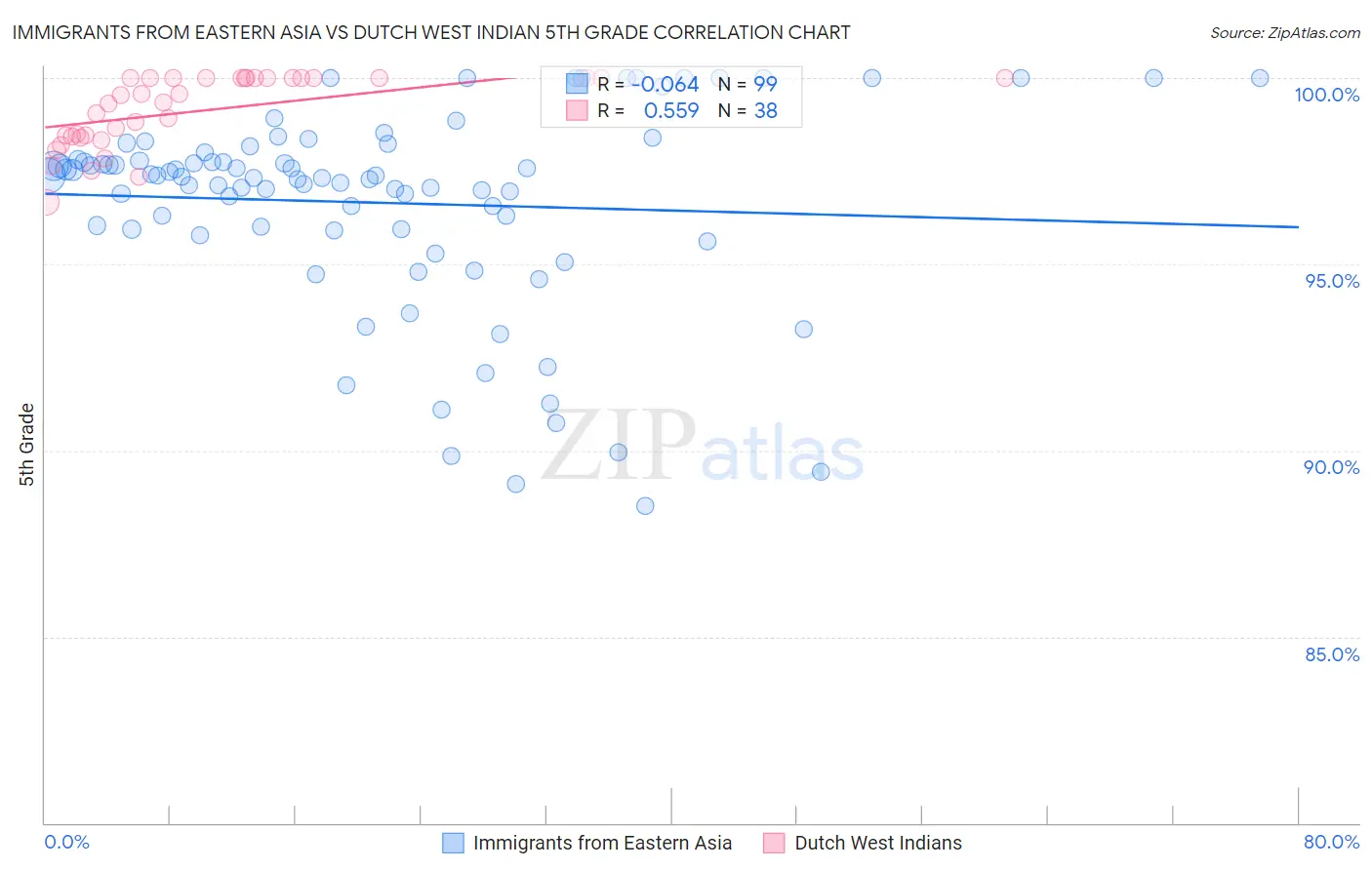 Immigrants from Eastern Asia vs Dutch West Indian 5th Grade