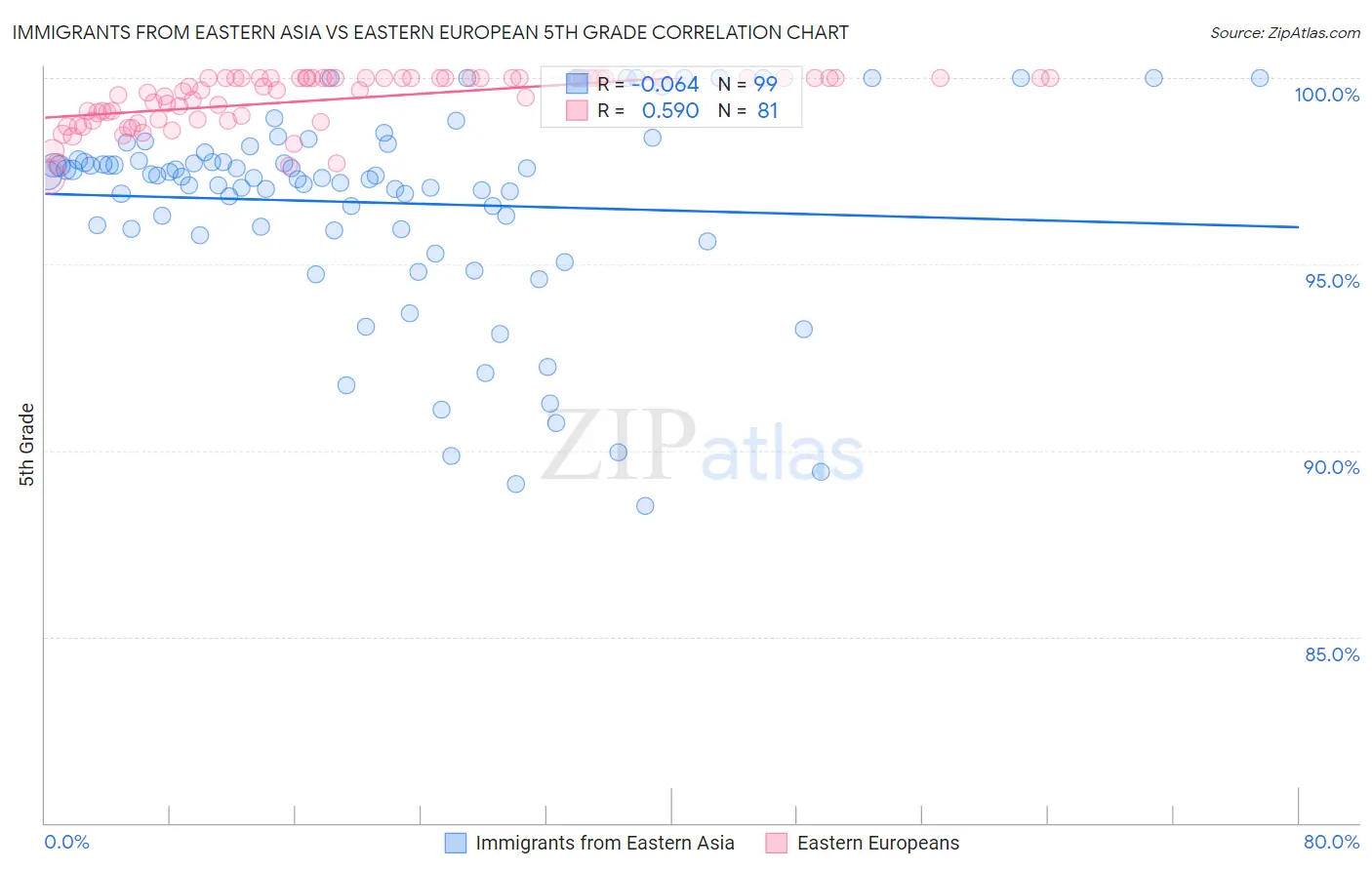 Immigrants from Eastern Asia vs Eastern European 5th Grade