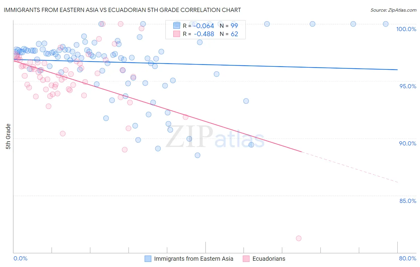 Immigrants from Eastern Asia vs Ecuadorian 5th Grade