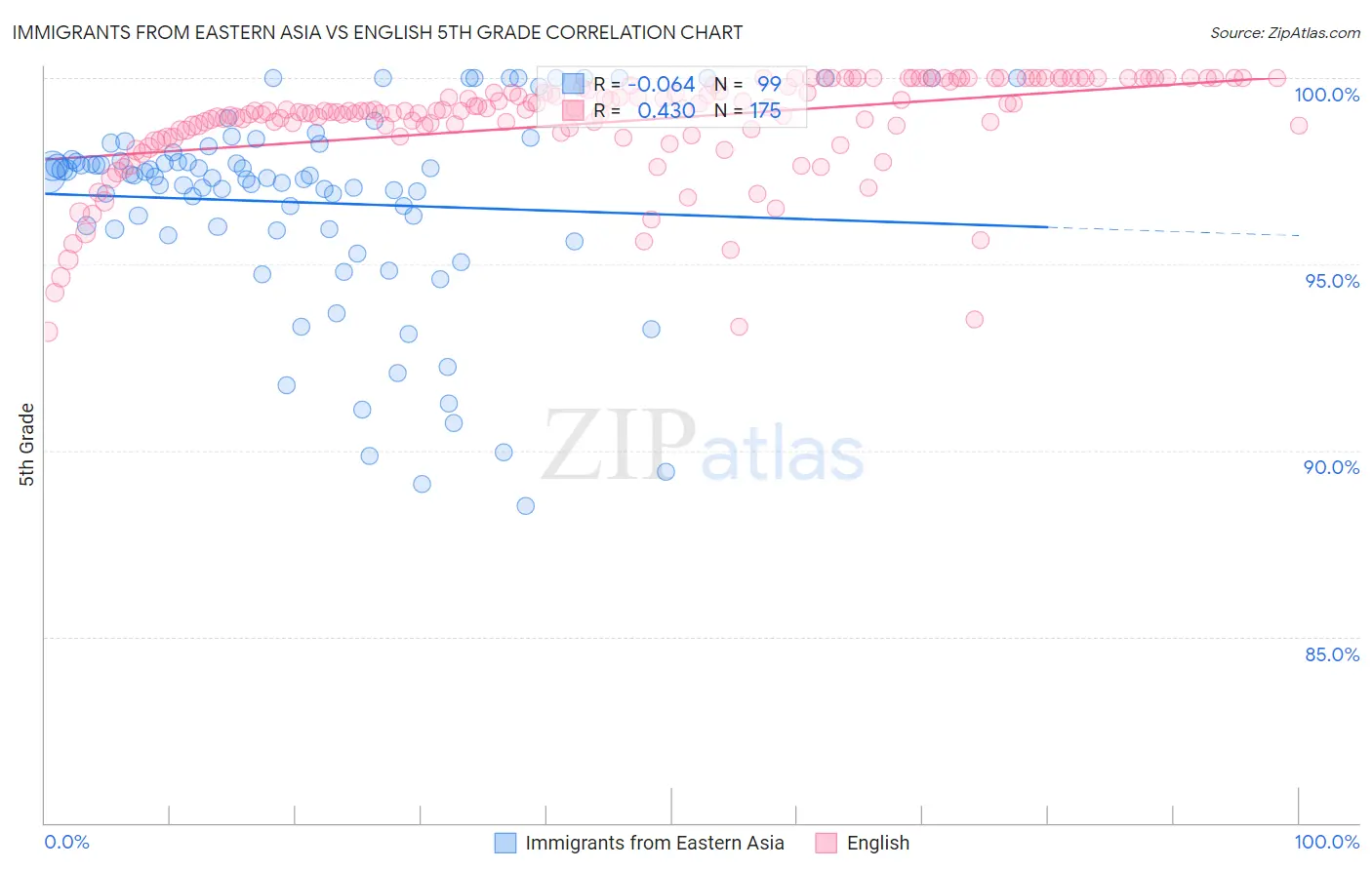 Immigrants from Eastern Asia vs English 5th Grade