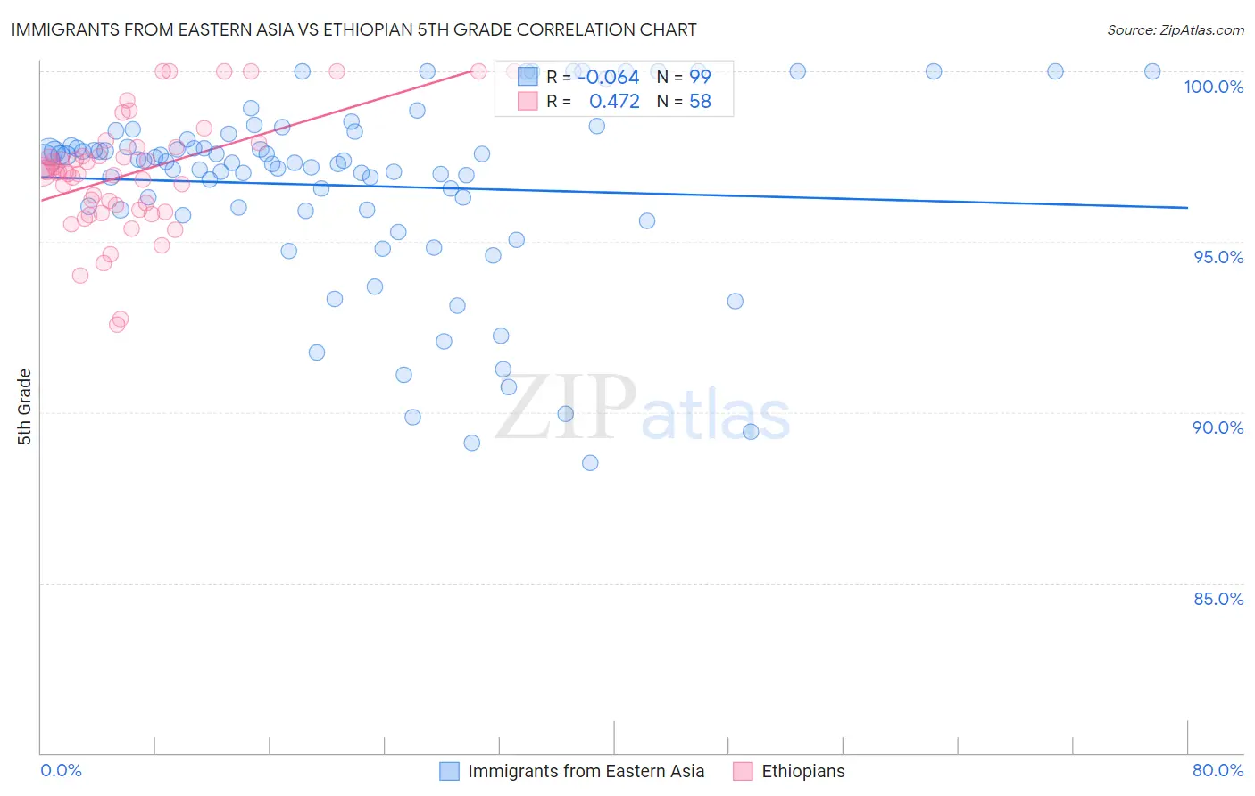 Immigrants from Eastern Asia vs Ethiopian 5th Grade