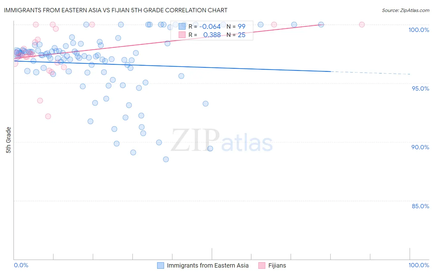 Immigrants from Eastern Asia vs Fijian 5th Grade