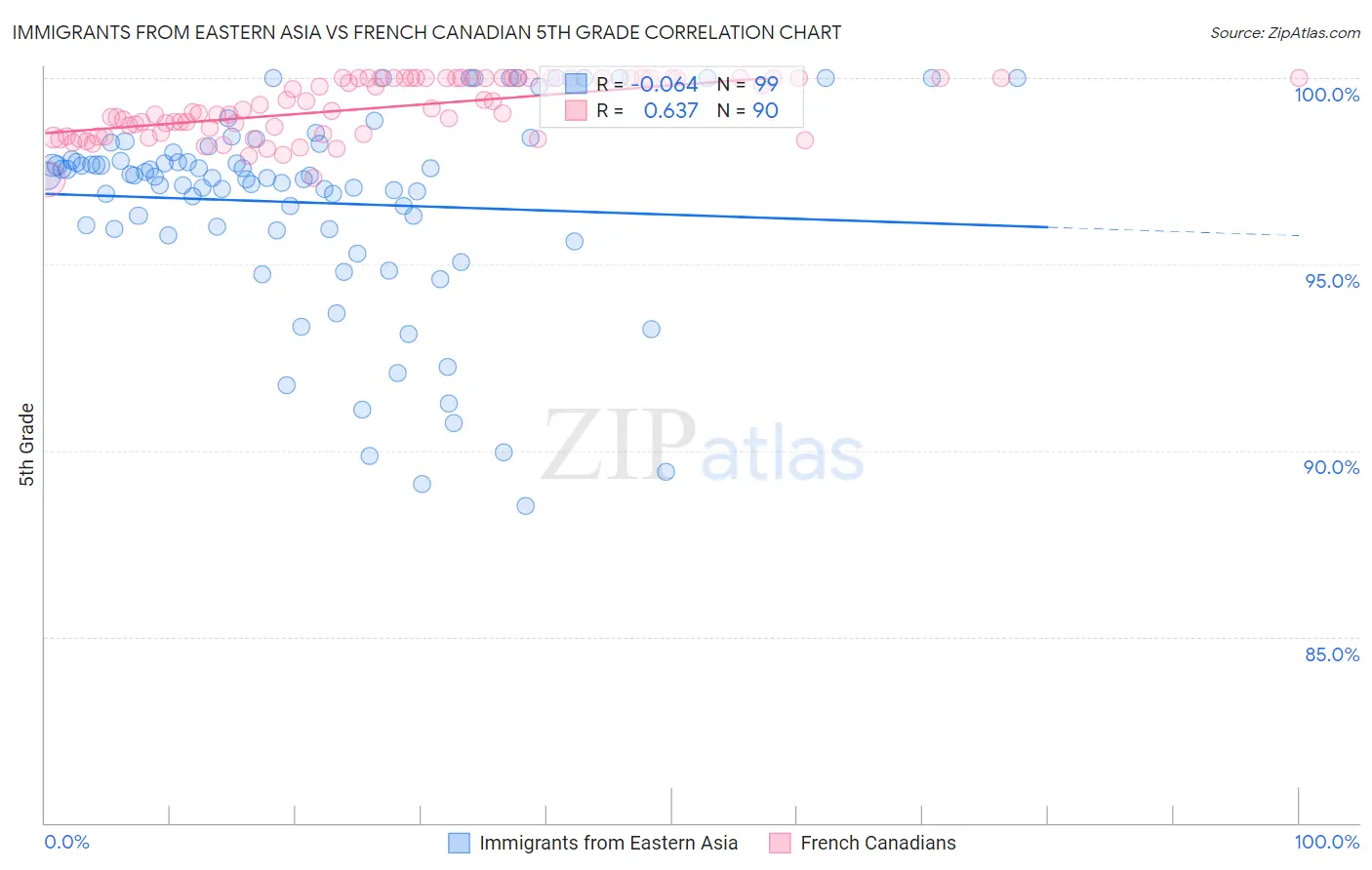 Immigrants from Eastern Asia vs French Canadian 5th Grade