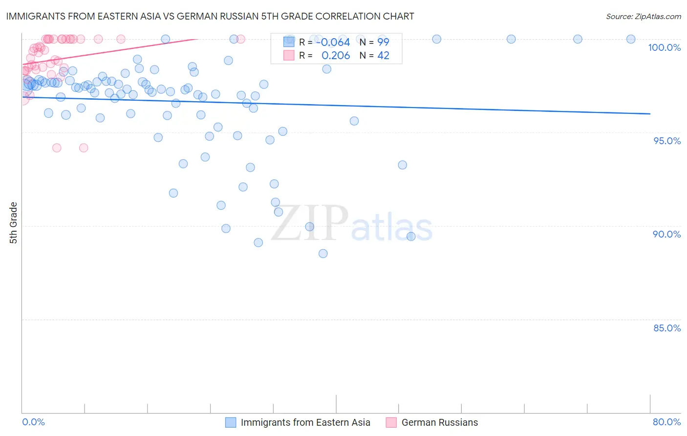 Immigrants from Eastern Asia vs German Russian 5th Grade