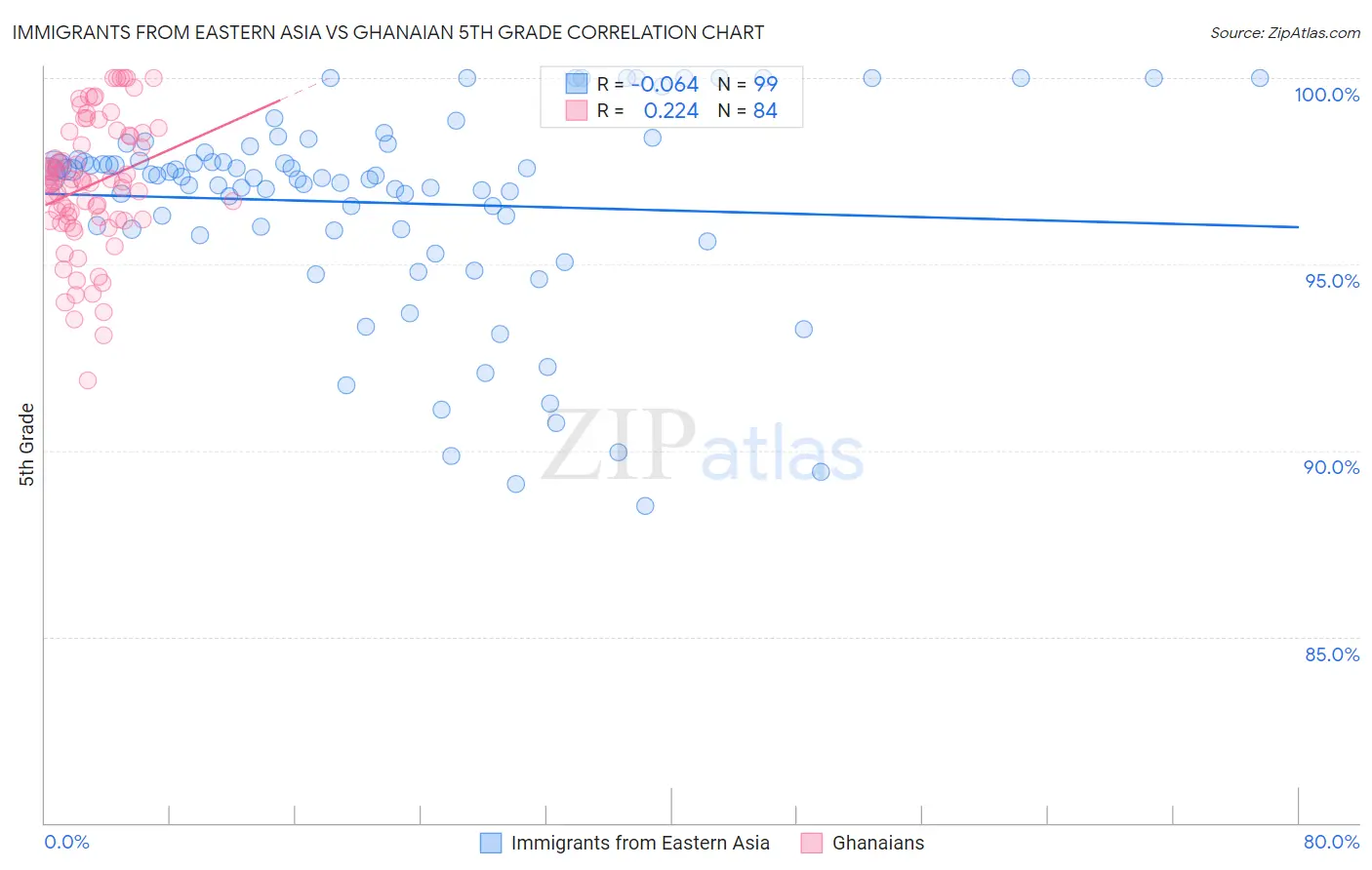 Immigrants from Eastern Asia vs Ghanaian 5th Grade