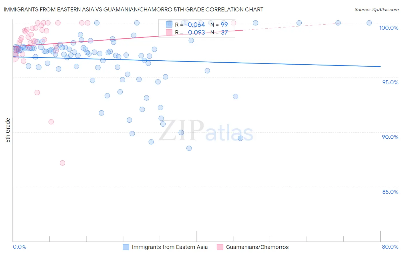 Immigrants from Eastern Asia vs Guamanian/Chamorro 5th Grade