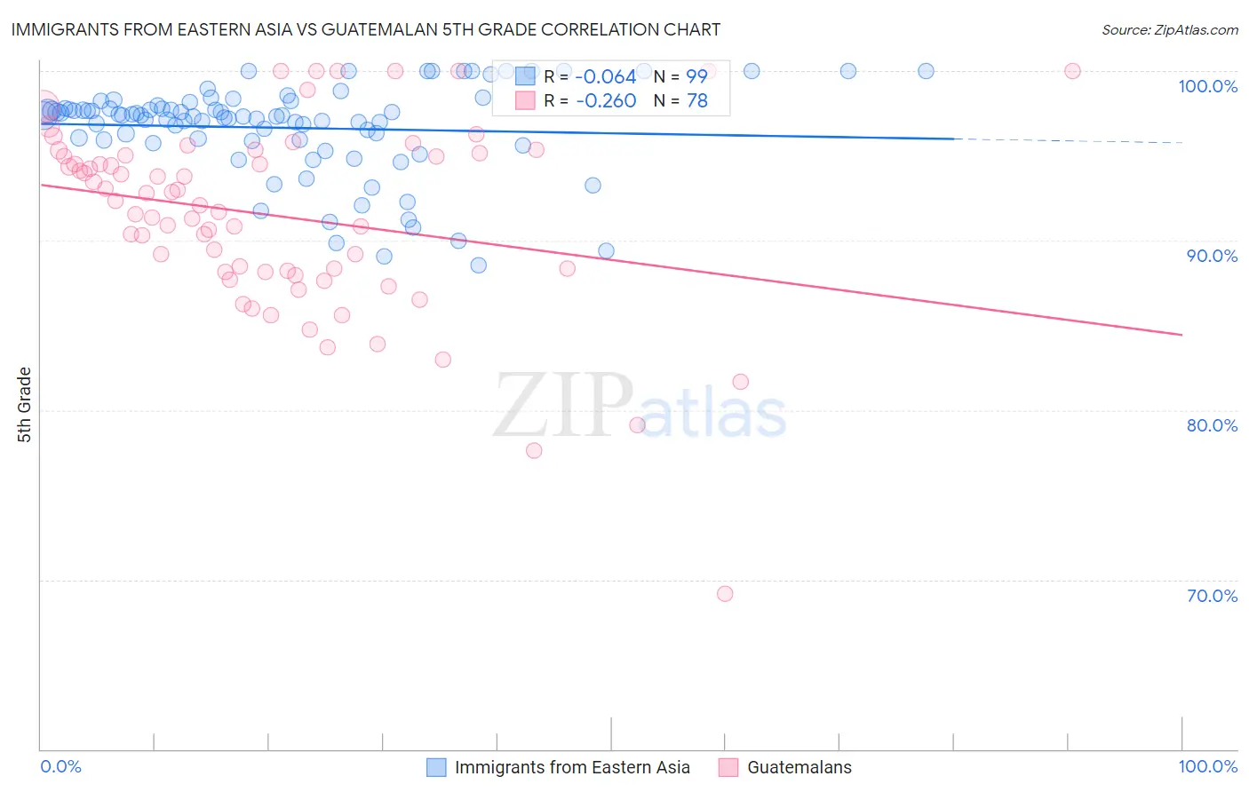 Immigrants from Eastern Asia vs Guatemalan 5th Grade