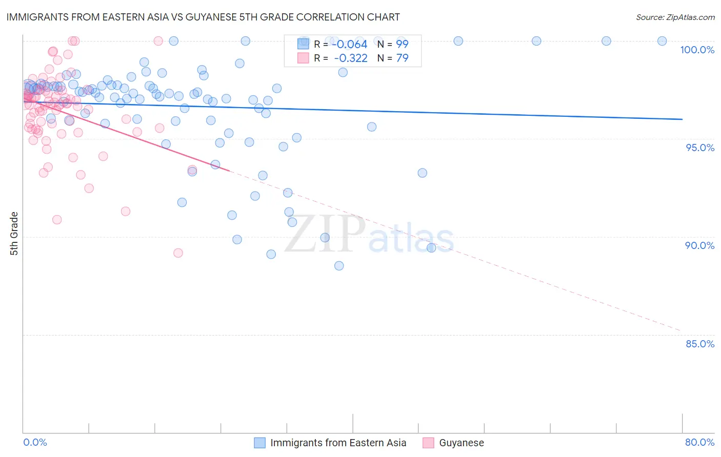 Immigrants from Eastern Asia vs Guyanese 5th Grade