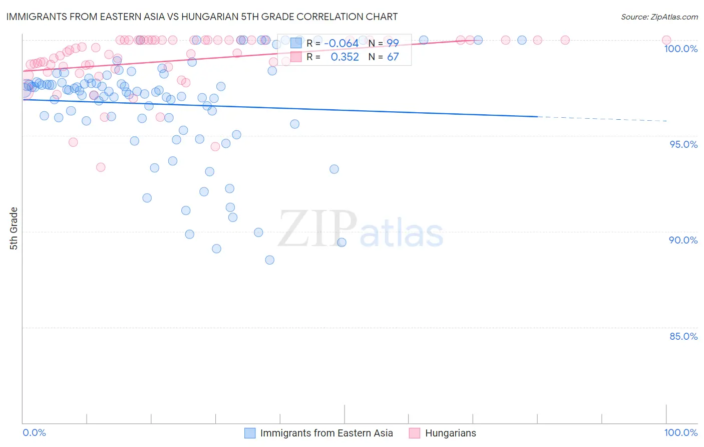 Immigrants from Eastern Asia vs Hungarian 5th Grade