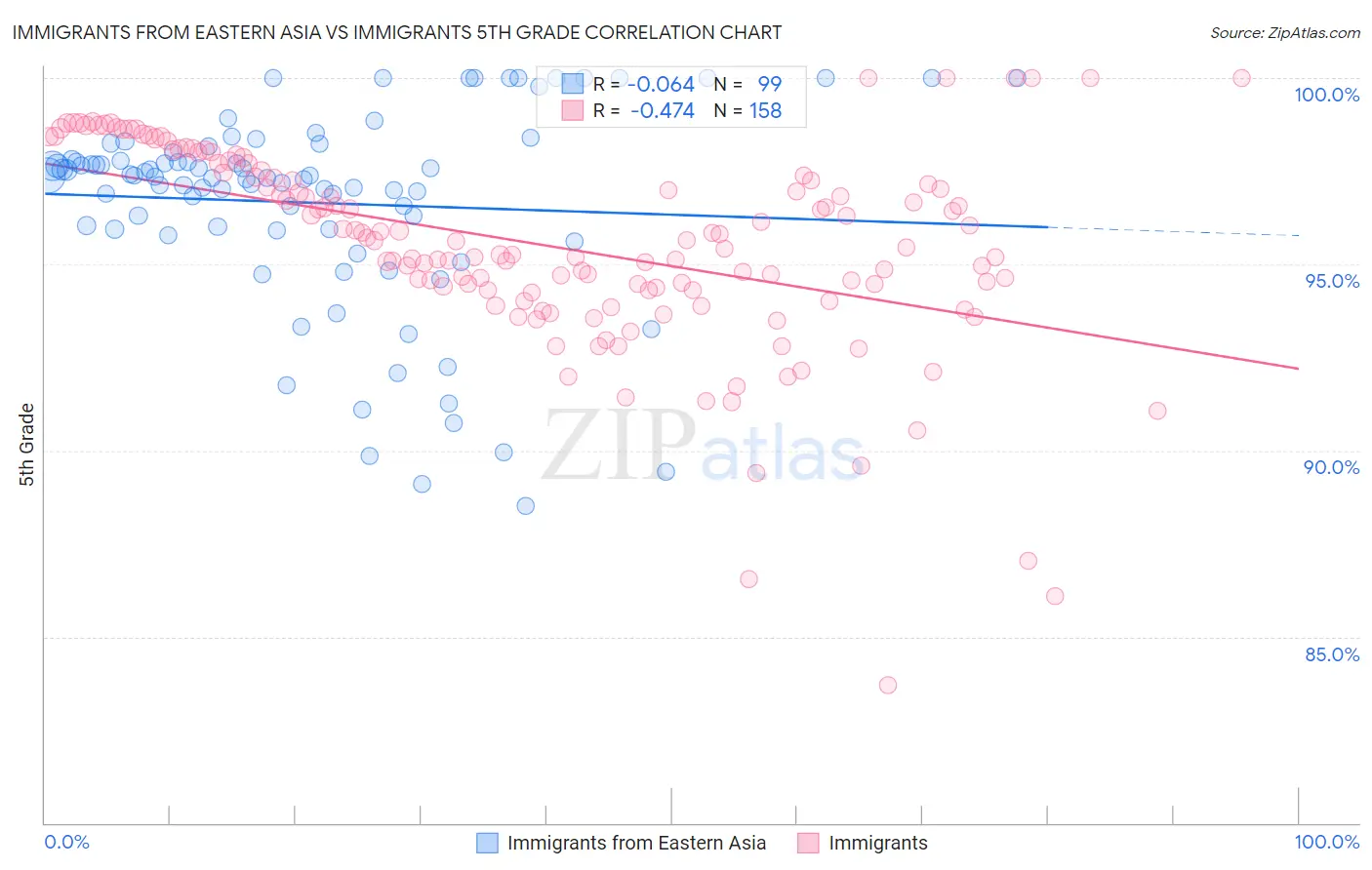 Immigrants from Eastern Asia vs Immigrants 5th Grade