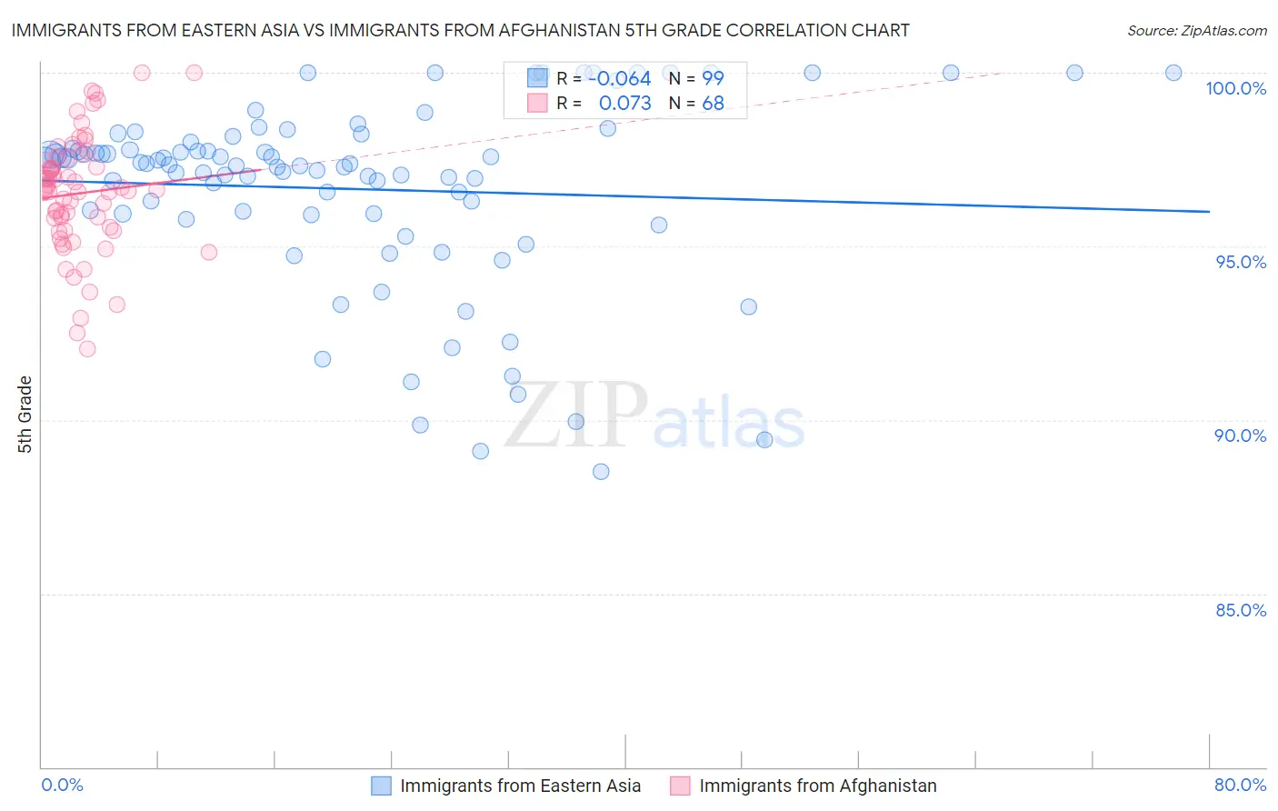 Immigrants from Eastern Asia vs Immigrants from Afghanistan 5th Grade