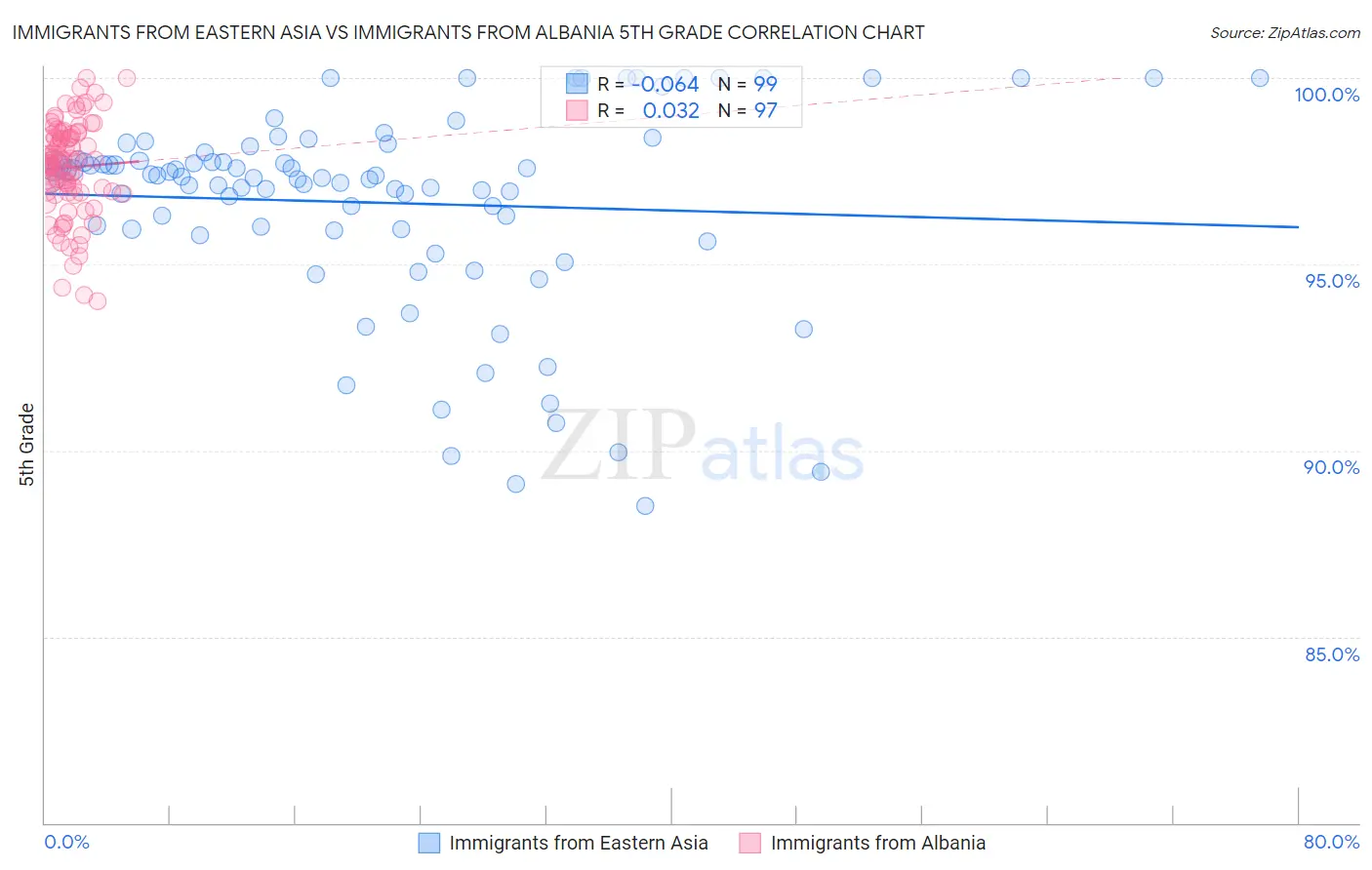 Immigrants from Eastern Asia vs Immigrants from Albania 5th Grade