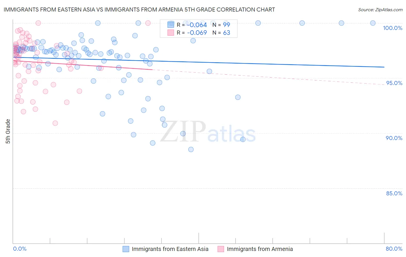 Immigrants from Eastern Asia vs Immigrants from Armenia 5th Grade