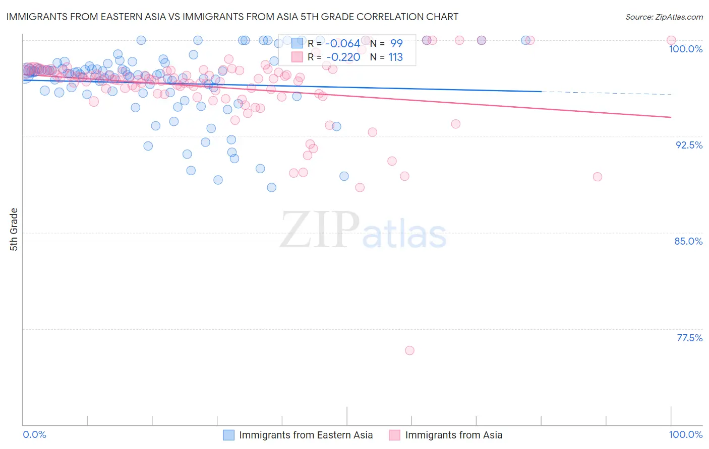 Immigrants from Eastern Asia vs Immigrants from Asia 5th Grade