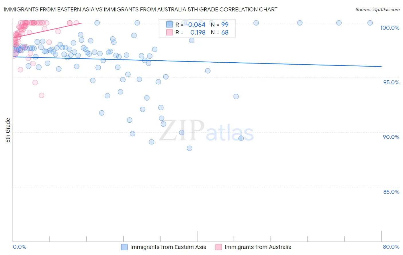 Immigrants from Eastern Asia vs Immigrants from Australia 5th Grade
