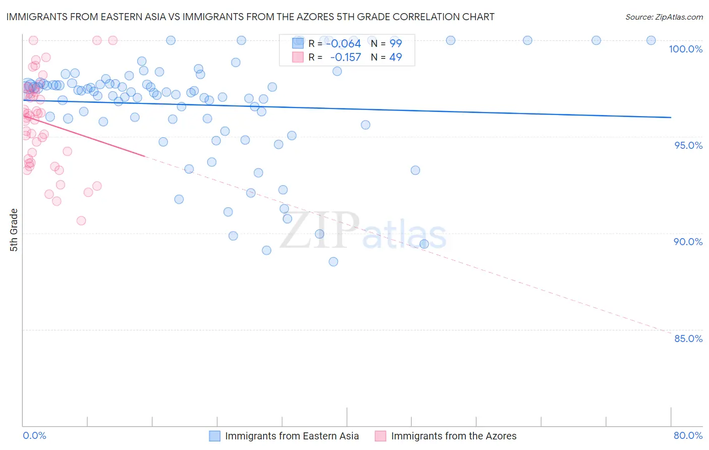 Immigrants from Eastern Asia vs Immigrants from the Azores 5th Grade