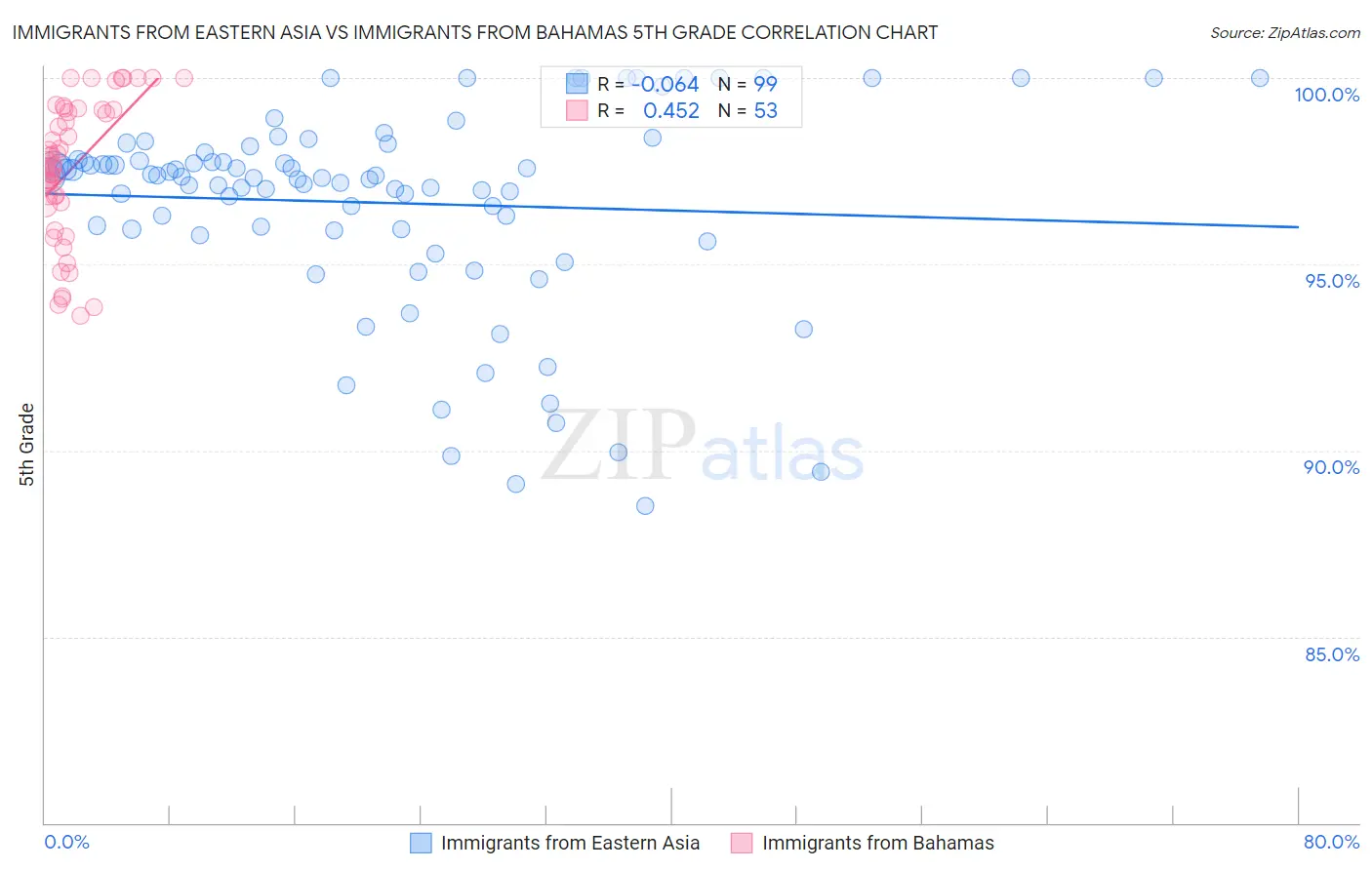 Immigrants from Eastern Asia vs Immigrants from Bahamas 5th Grade