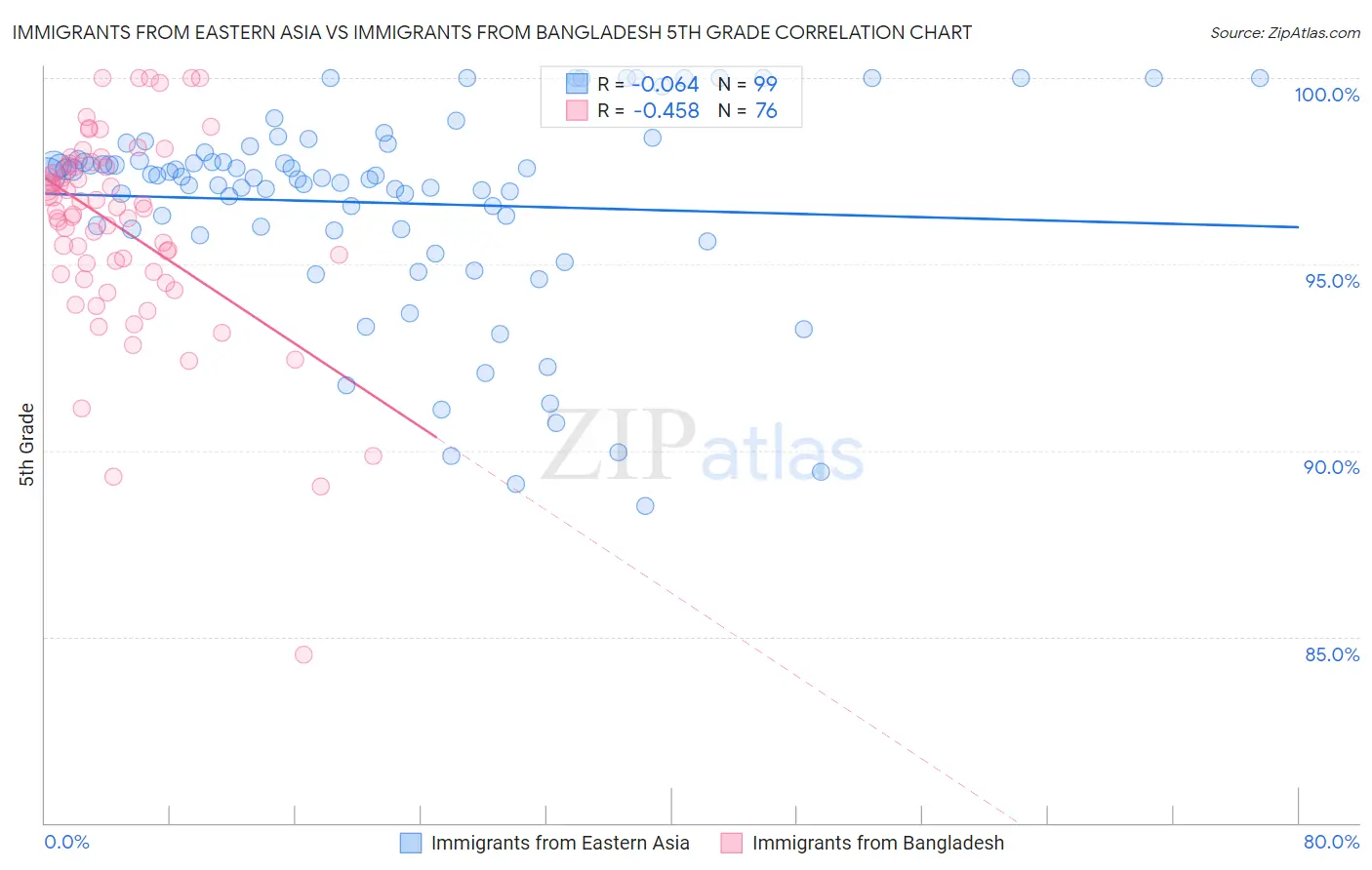 Immigrants from Eastern Asia vs Immigrants from Bangladesh 5th Grade