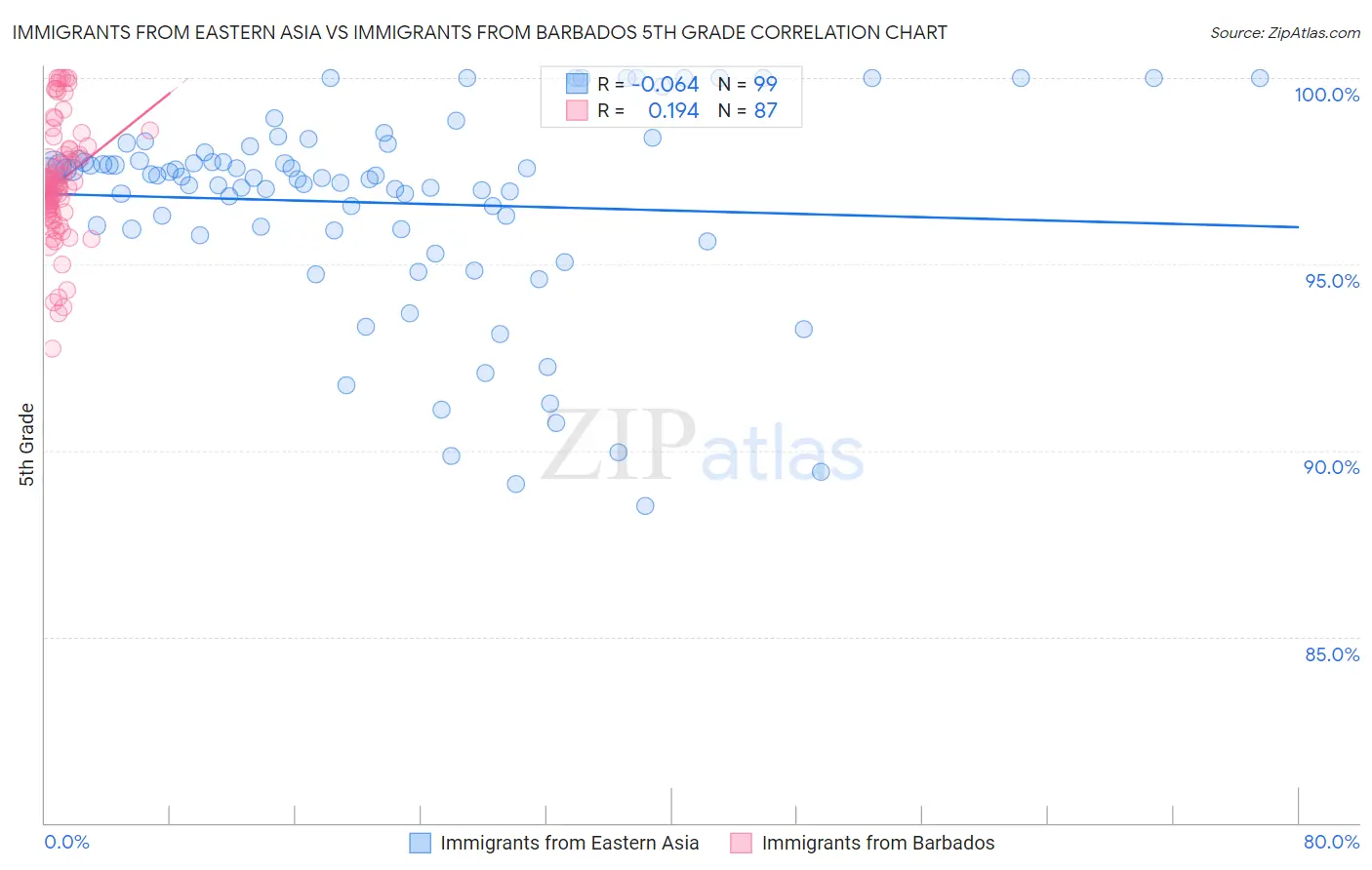 Immigrants from Eastern Asia vs Immigrants from Barbados 5th Grade