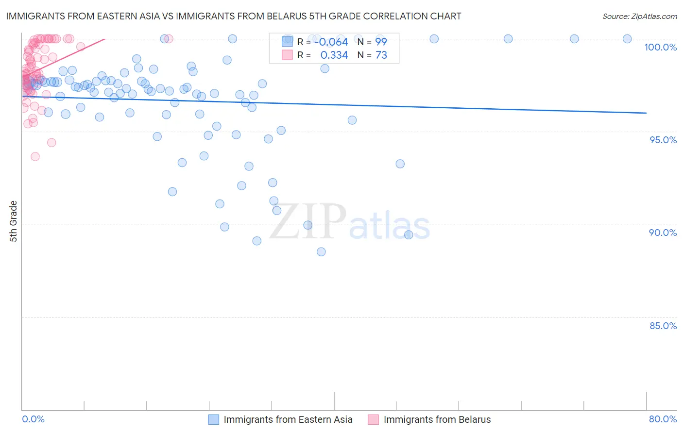 Immigrants from Eastern Asia vs Immigrants from Belarus 5th Grade