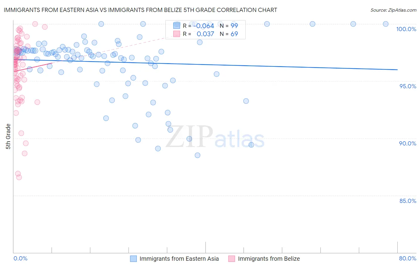 Immigrants from Eastern Asia vs Immigrants from Belize 5th Grade