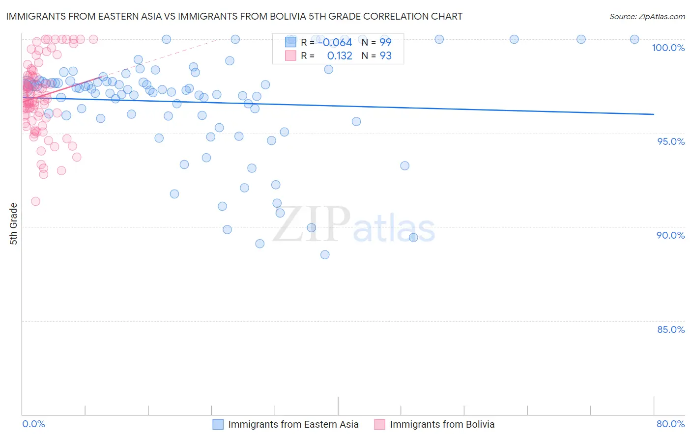 Immigrants from Eastern Asia vs Immigrants from Bolivia 5th Grade