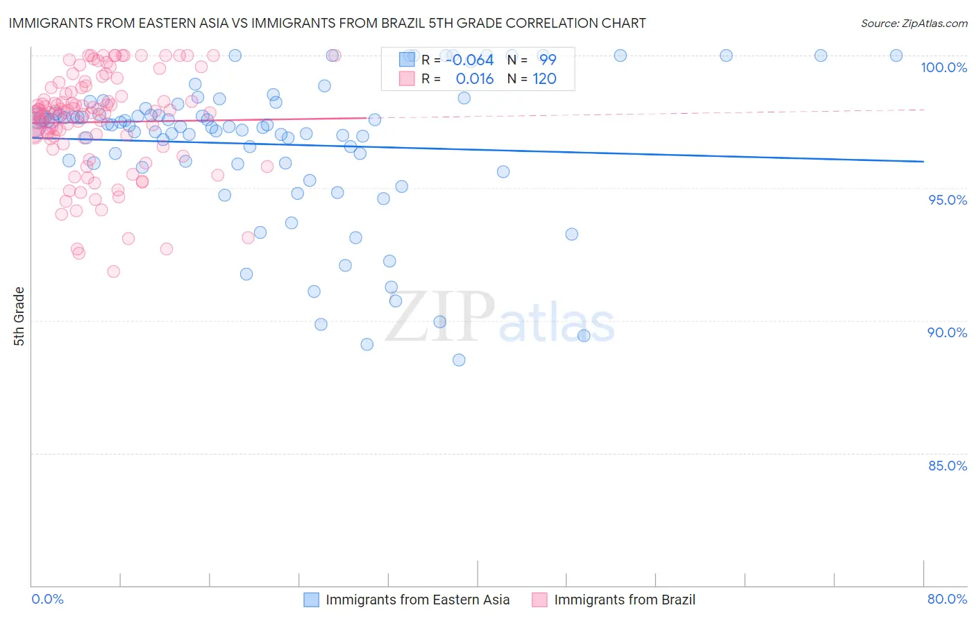 Immigrants from Eastern Asia vs Immigrants from Brazil 5th Grade