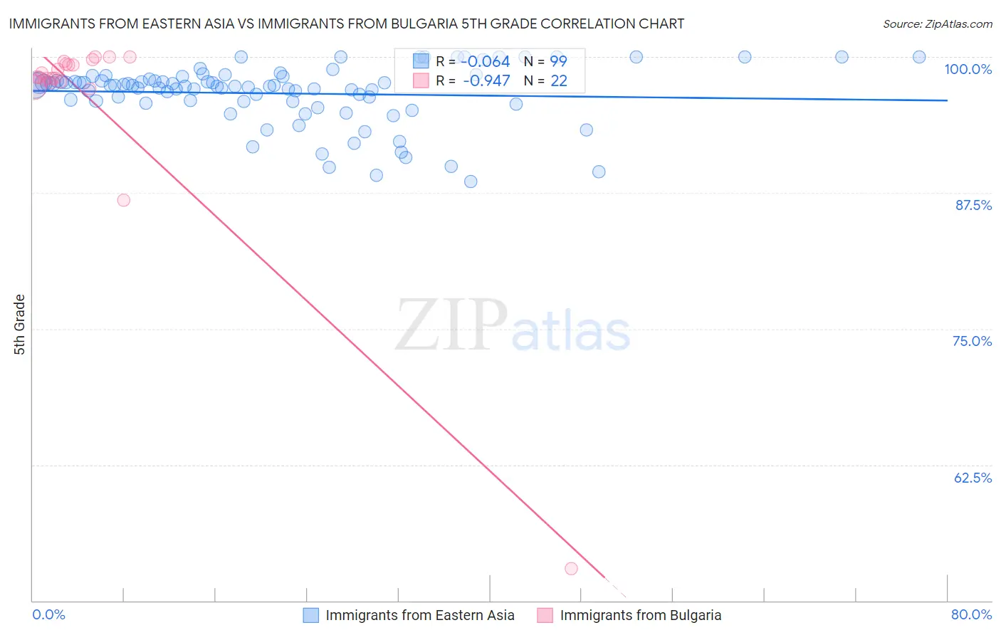 Immigrants from Eastern Asia vs Immigrants from Bulgaria 5th Grade