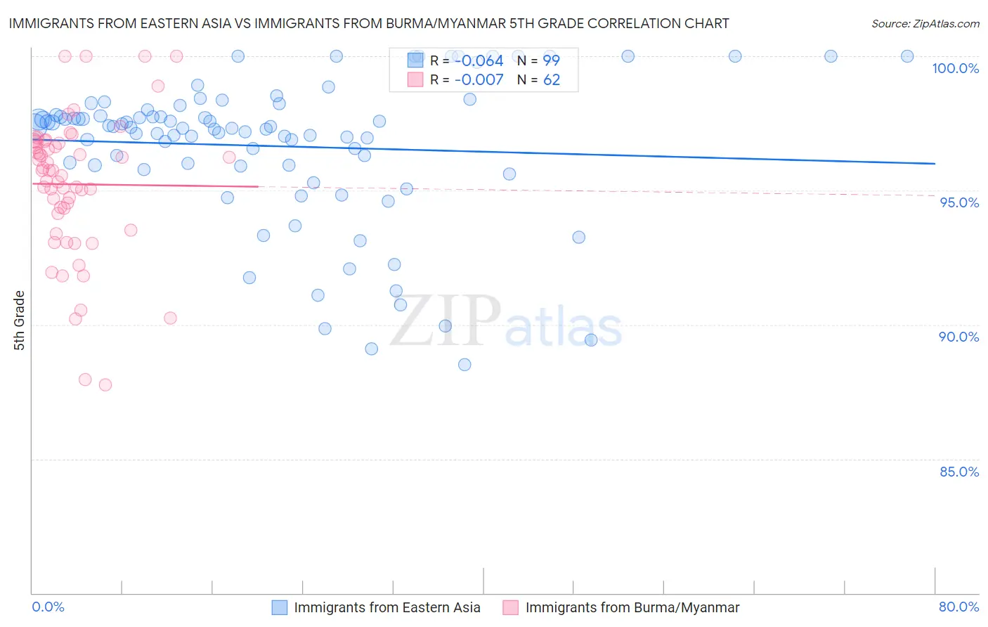 Immigrants from Eastern Asia vs Immigrants from Burma/Myanmar 5th Grade