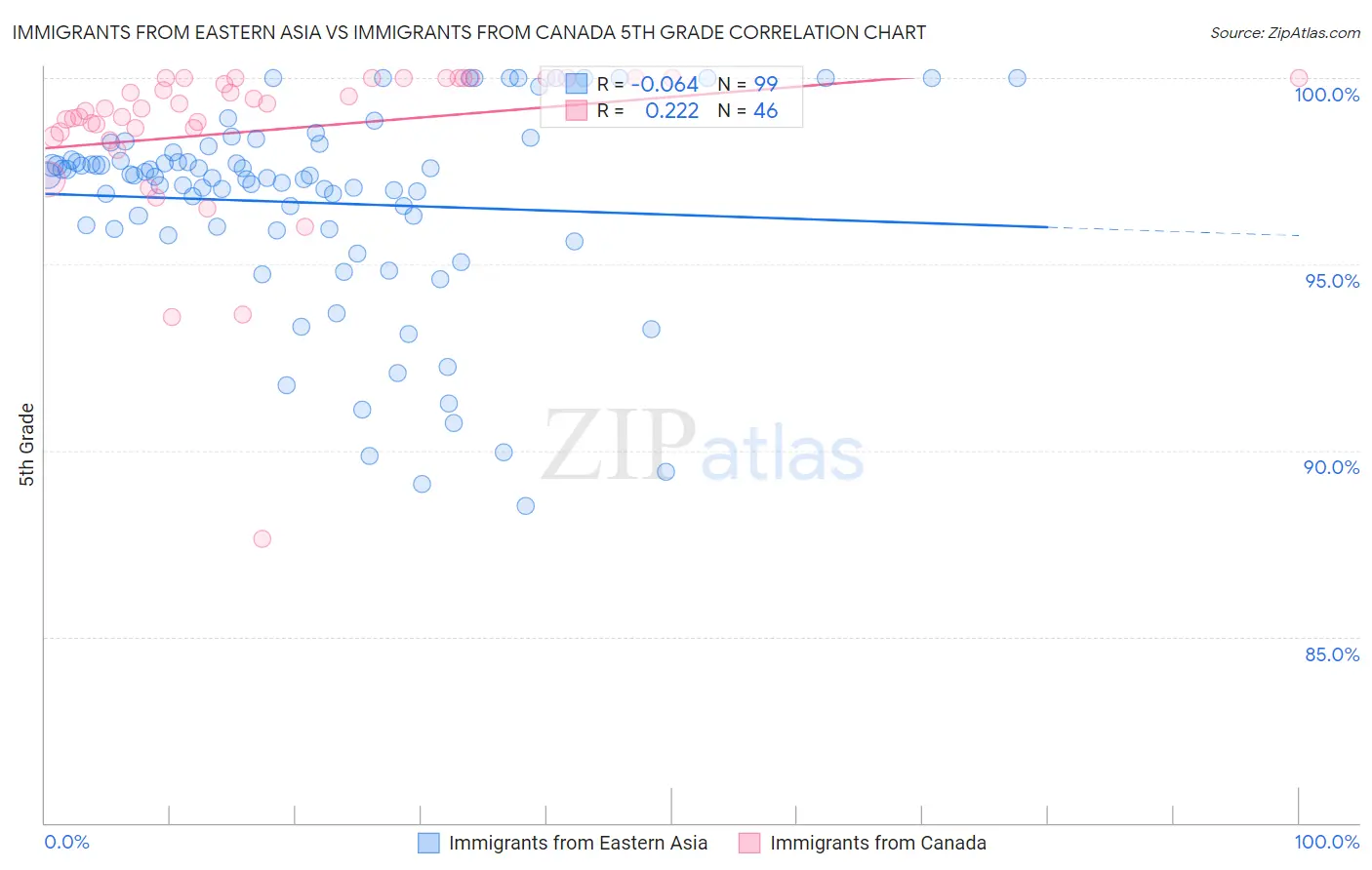 Immigrants from Eastern Asia vs Immigrants from Canada 5th Grade