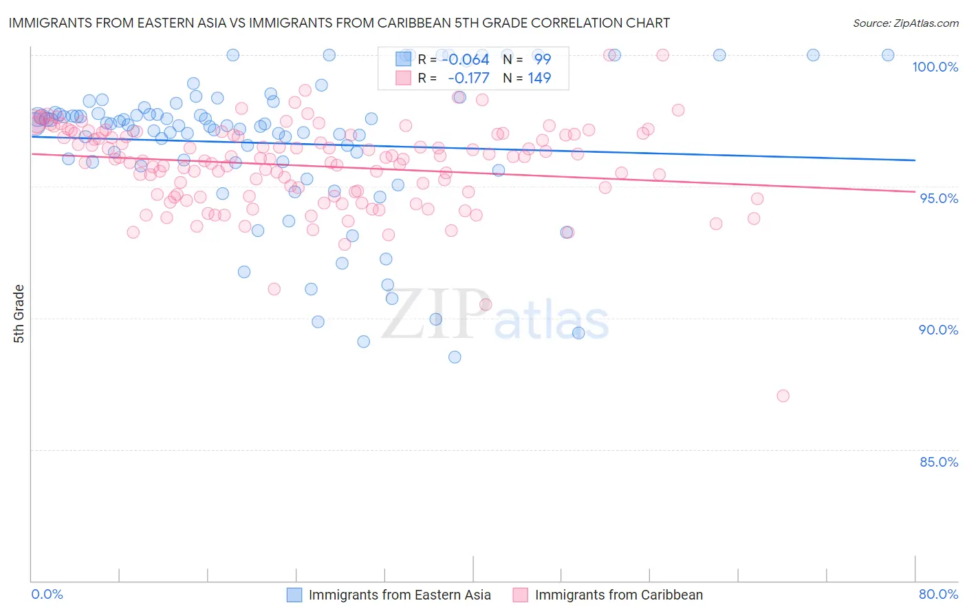 Immigrants from Eastern Asia vs Immigrants from Caribbean 5th Grade