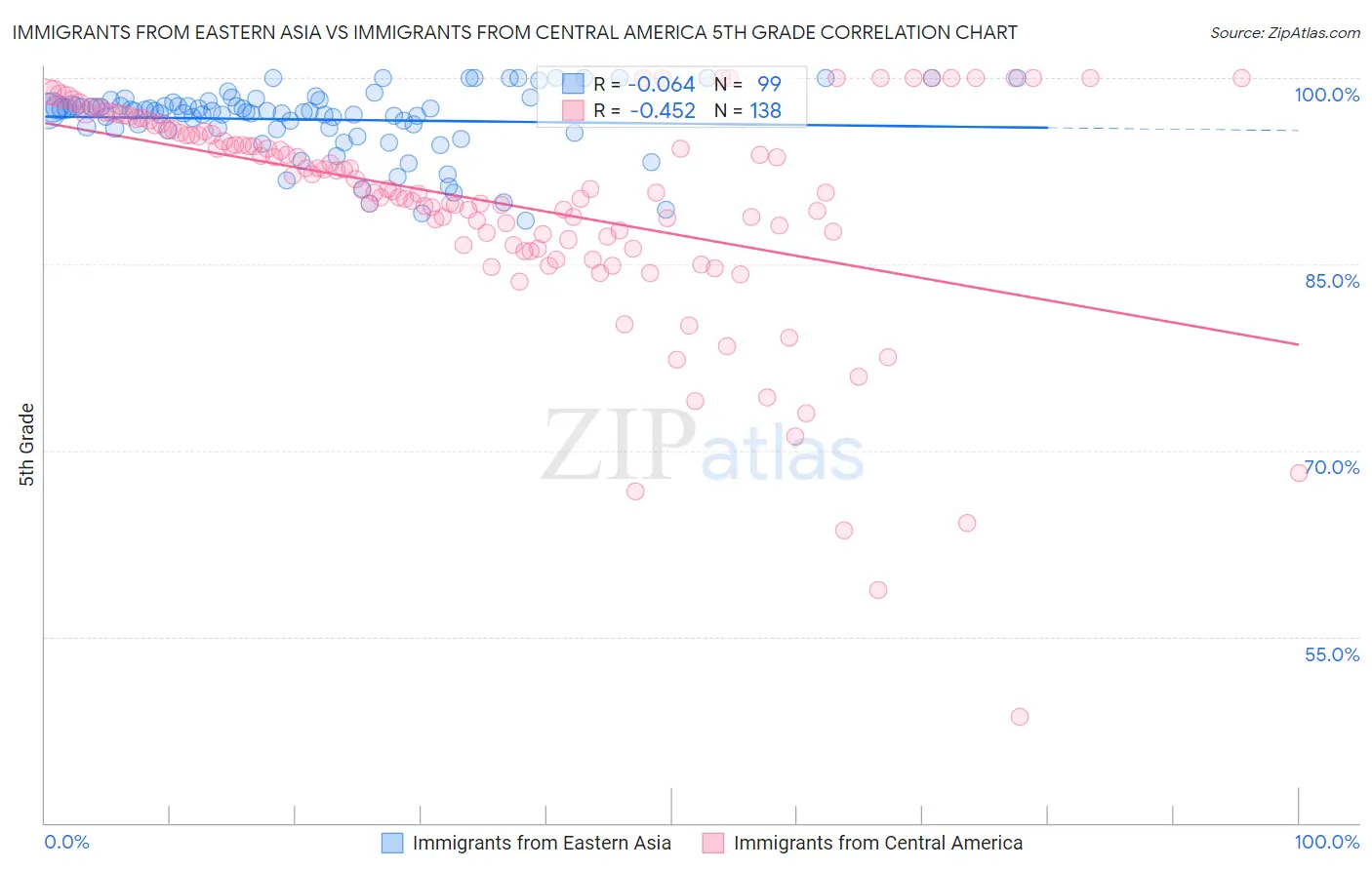 Immigrants from Eastern Asia vs Immigrants from Central America 5th Grade